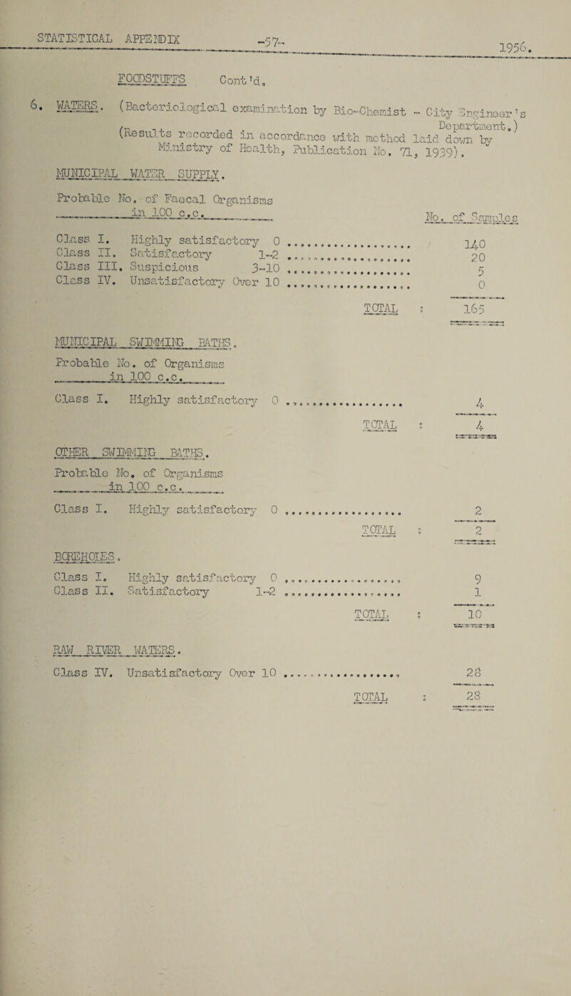 57 FOODSTUFFS Cont'd. 6* H&SS* (Bacteriological examination by Bio-Chemist - City engineer’s /-n ... Department,) (Results recorded m accordance with method laid down bv Ministry of Health, Publication Ho, 71, 1939), Municipal water supply. Probable No, of Faecal Organisms -————*— -No, of S> ample s Class I. Highly satisfactory 0. 1/0 Class il. Satisfactory 1~2 ,, Class III, Suspicious 3-10 ... „. 5 Class IV. Unsatisfactory Over 10-----]]. 0 TOTAL 1 165 MiilCIPAL SWIMMING BATHS. Probable No. of Organisms in 100 c.c. _ Class I, Highly satisfactory 0 .. 4 TOTAL ; 4 OTHER SWIMMING BATHS. Probe,bio No. of Organisms in 100 c.c, Class I. Highly satisfactory 0 ..... 2 TOTAL ; * 2 BOREHOLES. Class I. Highly satisfactory 0 , „. ..9 Class II. Satisfactory 1-2 1 TOTAL s 10~ RAW RIVER _ HATERS. TOTAL 2 Class IV. Unsatisfactory Over 10 28 23