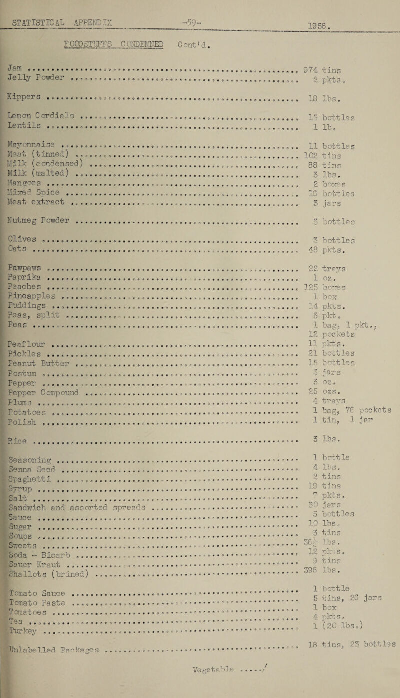 1956 F OCD STIFFS C CONDEMNED C ont1 d. Jam ........ Jelly Powder ©a?**©*©-?*©.* * « ft M * # 1 • ® « o « A 9 e> o r 9 * 9 n <y •> r. .* Kippers .... 0*9906 ^266 ^ t0O090 >496Om4*O060OO9 • *9A0rt««eo«t*«O4 Lemon C ordials Lentils ... Mayonnaise Meat (t inner!) „ . Milk (e ondensed) ....... Milk (malted) ......... Mangoes ............... Mixed Spice .. Meat extract .. • O © i » * 9 9 90090900 0 0 o o m r © • 000000000 • o « e © • • » « • •••••«« A ••••••©•• • I O I • • 4 « t f- 00090000 090000000 • 00900090 90090090 09000009 • 0 9 0 0 00t 00099909 000999 i\f .• <■* Nutmeg Powder Olives Oats . 00900009 0 9 000099090090009 * 6 C •••*O094COfiOt>OoOO4O4OO94OO<* 0090000*90900090000990909 to 00009490 * 0000000400000009900 ': Pawpaws .. Paprika ... Peaches ., Pineapples .... Puddings ...... Peas, split ... Peas .......... Peaflour .. Pickles ....... Peanut Butter « Postum ........ Pepper ........ Pepper Compound Plumo ......... Potatoes ...... Po 1 ilsn ......o. e9moocoo090coo*o o • n n o o o o * o r» a • t © • oiKC-oty 9^*o 'trocoo 00090009*9* #0000 9O900O9('•€’< + 00 0 000 00999099^9009990 • •••o^f)Aeetg»i«r 99*0OOO0O06»9009 • 9rOCUMO«*®CO*00 \eoO9C9O90O9f'€%90 000099 .9 00900000 0000990000990009 9000099900900 • t-0 0000000000090 0 ft 9 C009O09O 0000090090*0009 009000909499909 990900000 0 9 0 0 0 0 0000009090*0009 • 0000090 *090090 O99OO0009O9OO0O 900*0 *j 060 * 00099 * O 0 o 0 * n 0000909.* OOO900&J ft 009909 0 9 * 0*0 ■* 90 >9 + + C 0 0 00090.9 090000099 OC 00 9 ooooooonoc t 9 e. 9 9 9 0090*900 09*00000000099 ? O 9 o 9 ;> • c • • 0 r O0JOO9OO0C 0 9 9 J 9 *9 0 0 990009* ’>000009909900000 0990090900000000 00C9O009O90OOO0O 0 9 0 09099 * 9030900 0*OQO9909*9~C06O 09009 -9 96 0f' 0090ooz<*cos$e*o* C600009900969C90 r, O9OO0O000O9t0*O 0040006000990099 0)6 0999*090 *. 6X00 Rice Seasoning Senna Seed Spa ghetti. Syrup .... Salt ___.... Sandwich and assorted spreads .. Sauce Sugar ....... OUp S ........... Sweets .......... Soda - Bicarb ... Sauer Kraut ..... Sha 11 ot s (hr ine d) 000 * 0066 09*9*999OO9*O0O • 000*4 6 0009000000069029 + 90000+009 4 • 9 O 3 0 O 0 • • * 9 *»• 9 0 * ••■* C * 9 0 C 4 • t •• 00009990 • *9OO0O* + 9 9 00000 4 OOOOtt fll100009000*0 9OOO090OOO9* 0 0 O O o • 9 • X ♦ ■’ 9 000099*999 + 4 4 0 9 9 e • t Tomato Satico #©A©©©©o<i»9©«#o«*f>o»“»**0*^ iornato I?as*u0 ■»©*©••*©<**'•* Tomatoes X0a © *  *> 0 * 0 9COOt>99*99 + **cn9*t>O09 OOn0t><t0O69*9*9*t>me*'ymi 006,996*t‘O»6OO 9*09*900 O r 040 6 X906099 • O 6 9 • • o Turkey © • f! 9 0 0 O o ■ o C 0 0 0 6 9 9 Unlabelled Parka.ges ST4. tins O ‘I'!, if* *4“ l1 0* pbluo 0 13 lbs. 15 bottles 1 lb « 11 bottles 102 tins 88 tins 3 lbs. 2 boxes 1C bottles 3 jars 3 bottles 3 bottles 48 pkts. 22 trays 1 055. 125 boxes 1 box 14 pkts, 3 pkfc. 1 bag, 1 pkfc., 12 pockets 11 plrfcs. 21 bottles 15 bottles 3 jars 3 os. 25 ozs. 4 trays 1 bag, 7C pockets 1 tin, 1 jar 3 lbs. 1 bottle 4 lbs. 2 tins IS tins t ukfcs. a 30 jars 5 bottles 10 lbs. 3 tins 30.; lbs. 12 pkts. 9 tins 396 lbs. 1 bottle 5 tins, 26 jars ]. box 4 pkfc s. 1 (20 lbs.) 18 tins, 23 bottles / Vegeta.blr 4 0 0 0