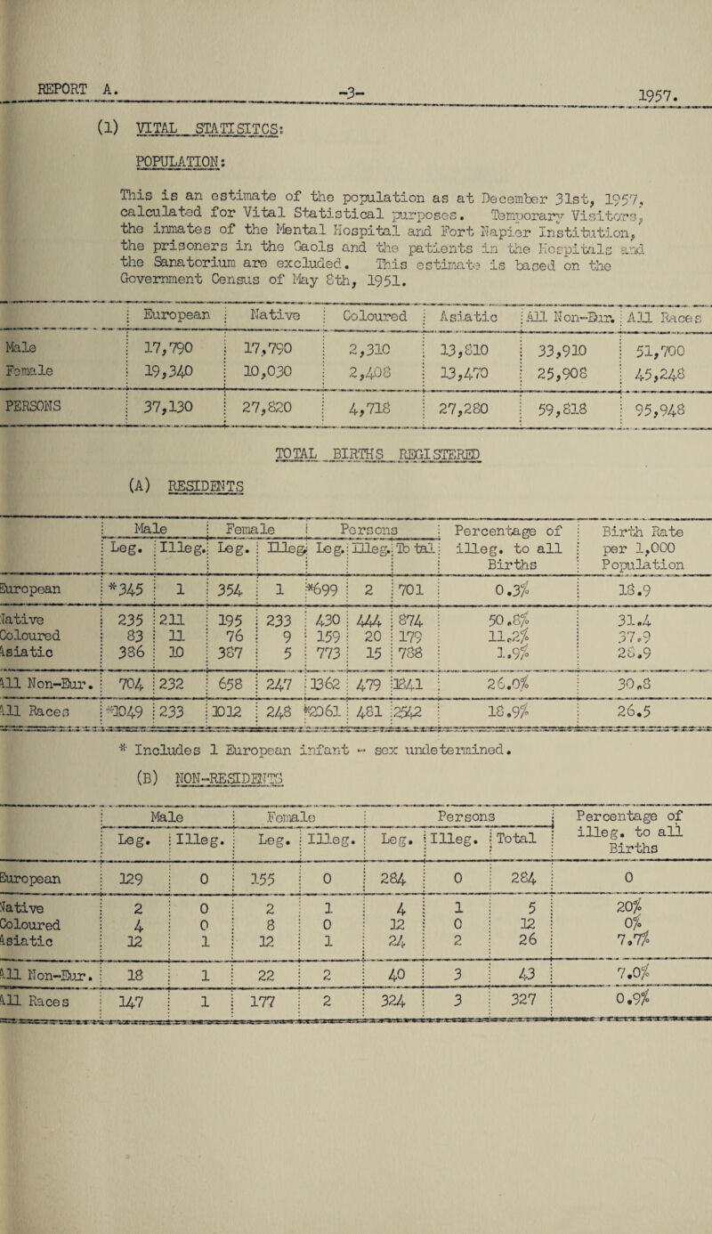 1957. (!) VITAL STATISTICS; POPULATION; This is an estimate of the population as at December 31st, 1957, calculated for Vital Statistical purposes. TemDorary Visitors, the inmates of the Mental Hospital and Fort Napier Institution, the prisoners in the Gaols and the patients in the Hospitals and the Sanatorium are excluded. This estimate is based on the Government Census of Play 8th, 1951. European j Native Coloured Asiatic AH Non-Eur. All Races Male Female 17,790 i 17,790 19,340 j 10,030 ! 2,310 2,408 13,810 13,470 33,910 25,908 51,700 45,248 PERSONS 1 37,130 j 27,820 4,718 27,280 59,818 95,948 TOTAL BIRTHS REGISTERED (A) RESIDENTS Male F ema le : Po r s on3 Percentage of Birth Rate Leg. : Illeg.i Leg. Meg; Leg.; Illeg. Total illeg. to all Births per 1,000 Population European *345 ! i i 354 1 *699 | 2 701 0.3% 18.9 Native Coloured Asiatic 235 83 386 a. 195 76 387 233 ; 430 \ 444 9 1 159 1 20 5 j 773 | 15 874 179 788 50.0% 11*2% 1.9% 31.4 37.9 28.9 111 Non-Eur. 704 j 232 658 247 j 3362 j 479 3841 26.0% 30.8 Ill Races *1049 1233 | 3012 248 ho 61 i 481 2542 18.9f. 26.5 * Includes 1 European infant - sox undetermined. (B) NON-RESIDENTS Male ; Female Persons j Percentage of illeg. to aid. Births Leg. i Illeg. : Leg. Illeg. | Leg. | Illeg. j Total I European j 129 j 0 155 0 284 j 0 284 i 0 Native i 2 ! 0 2 1 4 j 1 1 5 i 20% Coloured 1 4 i 0 i 8 0 12 1 0 12 : 0% Asiatic j 12 1 1 ! 32 1 I 24 j 2 26 : 7.7f. M Non-Eur. j 18 1 ! 22 2 j 40 j 3 j 43 ! 9.0%