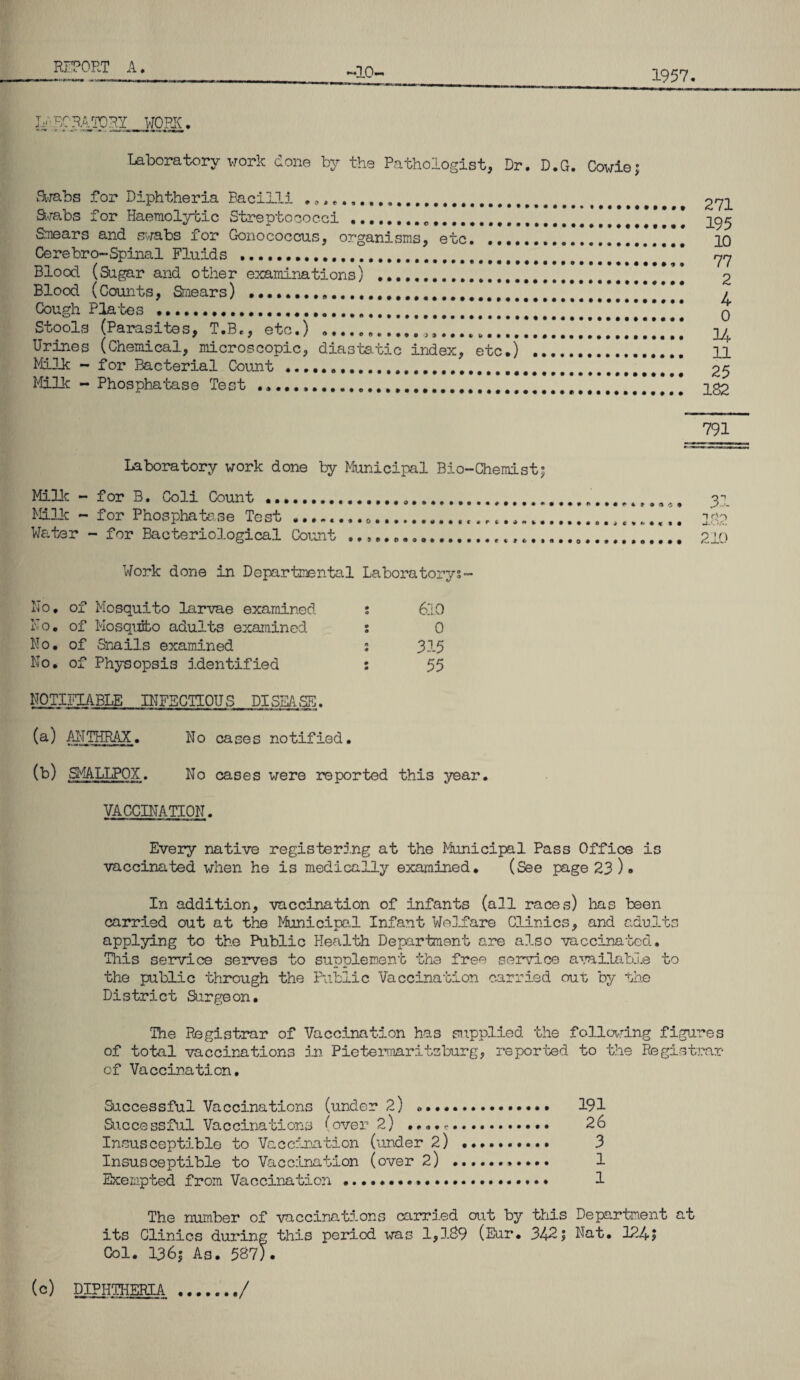 •10- 1957. BORATORY WORK Laboratory work done by the Pathologist, Dr. D.G. Cowie Swabs for Diphtheria Bacilli ..# to.bs for Haemolytic Streptococci... Smears and swabs for Gonococcus, organisms, etc.!!!!! Cerebro-Spinal Fluids ..... Blood (Sugar and other examinations) ......!! Blood (Counts, Smears) ..... Cough Plates ......!!!!!!!!! Stools (Parasites, T.B., etc.) ....!.!!!!! Urines (Chemical, microscopic, diastatic index, etc.) . Milk - for Bacterial Count ..... Mile - Phosphatase Test .. 271 195 10 77 2 4 0 14 ll 25 182 791 Laboratory work done by Municipal Bio-Chemist; Mile - for B. Coli Count ...... Milk - for Phosphato.se Test ........ .... Water - for Bacteriological Count ... Work done in Departmental Laboratory?- No, of Mosquito larvae examined ; 610 No. of Mosquito adults examined : 0 No. of Snails examined : 315 No. of Physopsis identified : 55 NOTIFIABLE INFECTIOUS DISEASE. (a) ANTHRAX. No cases notified. (b) SMALLPOX. No cases were reported this year. 31 182 210 VACCINATION. Every native registering at the Municipal Pass Office is vaccinated when he is medically examined. (See page 23 ). In addition, vaccination of infants (all races) has been carried out at the Municipal Infant Welfare Clinics, and adults applying to the Public Health Department are also vaccinated. This service serves to supplement the free service available to the public through the Public Vaccination carried out by the District Surgeon. The Registrar of Vaccination has supplied, the following figures of total vaccinations in Pietermaritzburg, reported to the Registrar of Vaccination, Successful Vaccinations (under 2) .. 191 Successful Vaccinations (over 2) . ...r. 26 Insusceptible to Vaccination (under 2) .. 3 Insusceptible to Vaccination (over 2) 1 Exempted from Vaccination ... 1 The number of vaccinations carried out by this Department at its Clinics during this period was 1,189 (Eur. 342; Nat. 124| Col. 136; As. 587). (c) DIPHTHERIA /