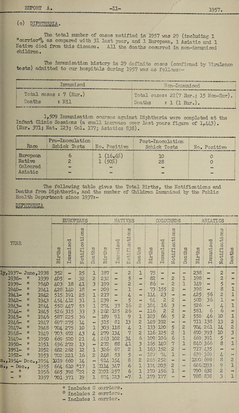 1957 (c) DIPHTHERIA. The total number of cases notified in 1957 was 29 (including 1 carrier ), as compared with 31 3n.su year, and 1 European, 1 Asiatic and 1 Native died from this disease. All the deaths occurred in non—immunised children, The immunisation history in 29 definite cases (confirmed by Virulence tests) admitted to cur hospitals during 1957 was as folios Immunised N cn-Immunised ; Total cases s 7 (Eur.) Deaths : Nil Total cases? 22(7 Eur,? 15 Non-Sur). j Deaths s 1 (l Eur.). j 1,509 Immunisation courses against Diphtheria were completed at the Infant Clinic Sessions (a sma.ll increase over last years figure of 1.443). (Ear. 371? Nat. 323? Col. 177; Asiatics 833). Race Pre-Inoculation Schick Tests No. Positive P 0 s t-In 0 cnla tion Schick Tests No. Positive | European ; Native ! Coloured 6 2 1 (16.6i) 1 (50$) 10 28 0 1 0 j j Asiatic - - j The following table gives the Total Births, the Notifications and Deaths from Diphtheria, and the number of Children Immunised by the Public Health Department since 1937s- DIPHTHERIA YEAR EUROPEANS NATIVES COLOUREDS ASIATICS Births j l Immunised .1 ca g •rl -p 8 •H Ch •H -P O h-y 1 _ ,, Deaths ca S -rJ •H m 0) ra •H r-t r-< 1 HI Notifications ! ca .x! n> d 0 Q Births immunised 1 Notifications ! .1 Deaths Births i Ti O CO •H 1 H | Notifications j Deaths ly,1937- June ,1938 352; - 25 1 187 M 2 1 75 M _ — 238: 2 mm j 1938- u 1939 405: - 32 2 232 - 5 - 82 - 2 1 198: - 2 mmm 1939- 11 1940 403i 18 41 3 199 - 2 - 86 ~ 2 1 349: - 5 - ; 1940- 11 1941 428:140 18 - 209 - 1 - 73 155 2 - 393; - 8 1; 1941- 11 1942 515i 191 25 1 217 - 4 — 114 23 - - 425; 56 2 1 j 1942- 11 1943 454:412 31 1 239 - 5 mm 94 2 2 - 500; 36 1 - : 1943- ti 1944 550:447 53 1 274 33 16 2 104 16 3 - 526: - 4 1 j 1944- it 1945 526; 315 33 3 262 125 26 mm 116 2 2 - 581: 6 6 -: 1945- it 1946 587:225 36 189 91 9 1 103 66 5 2 558; 46 10 1; 1946- 11 1947 697:275 14 — 315 81 13 2 349 192 - - 711: 3.38 13 2 i 194.7- 11 1943 704:275 10 1 303 118 4 1 133 320 5 2 704: 261 34 2 : 1943- it 1949 703i 672 43 4 279 134 7 2 116 125 2 1 670: 393 10 3 1 1949- 11 1950 669: 520 21 4 263 102 34 6 109 106 6 1 669 : 391 5 - • 1950- n 1951 636:272 13 — 272 88 41 3 165 3^.0 7 1 840: 366 8 1 •; 1951- 11 1952 682:262 12 1 326 67 2 1 163 152 2 mm 717: 435 mm — ; 1952- 11 1953 702:221 16 2 248 53 5 m-m 187 74 1 - 639; 369 4 mm • n.,1954- Dec. ,1954 3019: 660 34 •e* • 9 34 154 8 2 265 252 — - 3200: 6-)8 8 2 ; n., - Dec., 1955 664:610 *17 1 3114 347 .6 1 174 203 2 - 686;3333 9 1 ; — 1! 1956 685 398 °22 2 1101 257 6 1 170 156 1 - 790; 632 2 — : - tt 1957 701:371 19 1 874 323 -7 1 179 177 788: 838 .5 1 j * Includes 8 carriers. 0 Includes 2 carriers. - Includes 1 carrier.