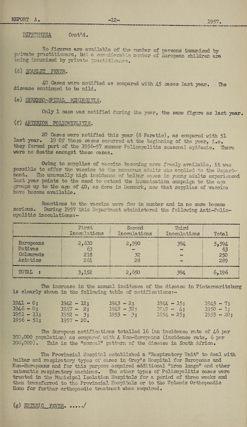 1957. DIPHTHERIA Cont’d. No figures are available private practitioners, but a cor d being rjnmunised by private aractit of the number of persons immunised derable number of European children -i oners, are (d) SCARLET FEVER. 40 Cases were notified as compared with 45 cases last year. The disease continued to be mild. (e) CEREBBO - SPINAL MENINGITIS. Only 1 case was notified during the year, the same figure as last year, (f) ANTERIOR POLIOMYELITIS. 20 Cases were notified this year (3 Paretic), as compared with 51 last year. 19 Of these cases occurred at the beginning of the year, i.e. they formed part of the 1956-57 summer Poliomyelitis seasonal epidemic. There were no deaths amongst these cases. Owing to supplies of vaccine becoming more freely available, it was possible to offer the vaccine to the numerous adults who applied to the Depart¬ ment. 'The unusually high incidence of bulbar oases in young adults experienced last year points to the need to extend the humanisation campaign to the age groups up to the age of 40, as done in Denmark, now that supplies of vaccine have become available. Reactions to the vaccine were few in number and in no case became serious. During 3.957 this Department administered the following Anti-Polio¬ myelitis inoculations First Inoculations Second ; Inoculations j Third Inoculations Total Europeans 2,610 2,590 j 394 5,594 i Natives 63 — : - 63 ! Coloureds 218 32 i — 250 Asiatics 261 28 j - 289 TOTAL : 3,152 2,650 j 394 6,196 : The increase in the annual incidence of the disease in Pietermaritzburg is clearly shown in the following •table of notificationss- 1941 — 0; 1946 - 0; 1951 - 11; 1956 - 51? 1942 - 12; 1947 - 2; 1952 - 35 1957 - 20. 1943 - 2; 1943 - 32; 1953 - 3; 1944 - 15; 1949 - 4$ 1954 - 25; 1945 - 7; 1950 - 1; 1955 - 20; The European notifications totalled 16 (an incidence rate of 46 per 3.00,000 population; as compared with 4 Non-Europeans (incidence rate, 6 per 100,000), This is the normal” pattern of the disease in South Africa. The Provincia3. Hospital established a ”Respiratory Unit” to deal with bulbar and respiratory typos of cases in Grey’s Hospital for Europeans and Non-Europeans and for this purpose acquired additional !,iron lungs” and other automatic respiratory machines# The other types of Poliomyelitis cases were treated in the Municipal Isolation Hospitals for a period of three weeks and then transferred to the Provincial Hospitals or to the Uplands Orthopaedic Home for further orthopaedic treatment when required. (g) ENTERIC FEVER.,/