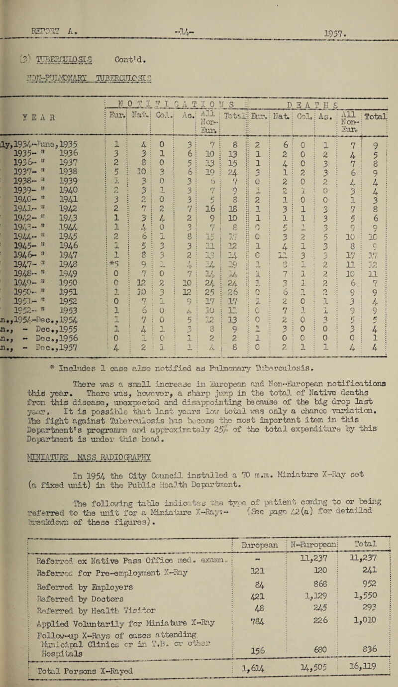 (O' TUBERCULOSES Cont’d. NON-FJLMDNAHI TU3ERCULC ,010 i i* a YEA. N 0 T I n. n n m j 11 1 I 0 1 J S D S A T TrT C* 1 n R Fur. Nat, Col, A <-> !* Vj • All Non- Eur, Total Eur, Nat, CoL As. All Non- Eur. Total ly, 1934-Am 3,1935 1 4 0 3 7 8 2 6 0 1 7 9 ; 1935- » 1936 3 3 1 6 10 13 1 2 0 2 4 5 ! 1936-  1937 2 8 0 5 13 15 1 4 0 3 7 8 \ 1937-  1938 5 10 0 6 19 24 3 1 2 3 6 9 : 1938- 11 1939 1 a m* 0 a 6 7 0 2 0 2 4- 4 1 1939-  1940 • 3 1 3 r; ( Q ✓ 1 0 JL 0 3 4 ! 1940-  1941 3 O 3 5 8 2 1 0 0 1 3 ! 1941- 51 1942 2 n n 7 16 IS 1 3 1 O A 7 8 : 1942- ■’ 1943 1 3 4 2 9 10 1 1 1 3 5 6 i 1943-  1944 1 / <-!■ 0 Q 7 8 0 5 *1 O J 9 Q : ✓ 1944-  1945 2 6 J- 8 15 l / 0 Q 2 5 10 10 | 1945-  1946 1 C 0 > 3 11 12 1 / 4 1 3 8 C. : /■ 1946-  1947 1 8 3 2 a -4 C - S 3 J 17 17 i 1947- 1948 *5 9 / -j f -~t-v 19 1 C> J- 2 11 32 \ 1948- 11 1949 0 *7 1 0 7 i 34 1 f J- 2 10 11 1 1949- w 1950 0 12 2 10 24 24 3. a 1 2 6 7 1 I950-  1951 1 3D 3 12 25 26 n 6 1 . L. O / - 9 9 i 1951- t: 1952 0 7 ,», 9 17 17 *T J- 2 0 1 3 4 ! 1952- n 1953 1 6 0 4 10 n 0 7 1 I 9 9 j n,, 19 5/-Dec *.1954 J. 7 0 5 12 13 0 2 0 3 5 /? : ^ I n., - Dec .,1955 1 4 A 8 9 T JU 0 6 3 4 j n,, - Dec .,1956 0 .1. 0 n .1 2 2 1 0 0 0 0 1 1 n,, - Dec .,1957 4 2 1 4 8 0 2 1 1 / •a- 4 ! * Includes 1 case also notified as Pulmonary Tuberculosis. There was a small increase in European and Non-European notifications this year. There was, however, a sharp jump in the total of Native deaths from this disease, unexpected and disappointing because of the big drop last year. It is possible that last years low total was only a chance variation, Tiie fight against Tuberculosis has become the most important item in this Department’s programme and approximately 257° of the total expenditure by this Department is under this head.® MINIATURE MASS radiography In 1954 the City Counci], installed a 70 rn.iru Miniature X-Ray set (a fixed unit) in the Public Health Department, ’The following table indicates the type referred to the unit for a Miniature X-Rays - breakdown of these figures). of patient coming to or being (See page 42(a) for detailed j European N-European Total ! Referred ex Native Pass Office med, examn.. j 9 11,237 11,237 j Referred for Pre-employment X-Ray 121 320 241 Referred by Employers j 84 868 952 j Referred by Doctors ; 421 1,329 1,550 j Referred by Health. Visitor 48 245 293 | Applied Voluntarily for Miniature X-Ray Follow-up X-Rays of cases attending 784 226 1,010 j Municipal Clinics or in T.B, cr other Ho s pi'la. Is [ 156 680 836 ! Total Persons X-Rayed ; 1,634 34,505 16,119 |