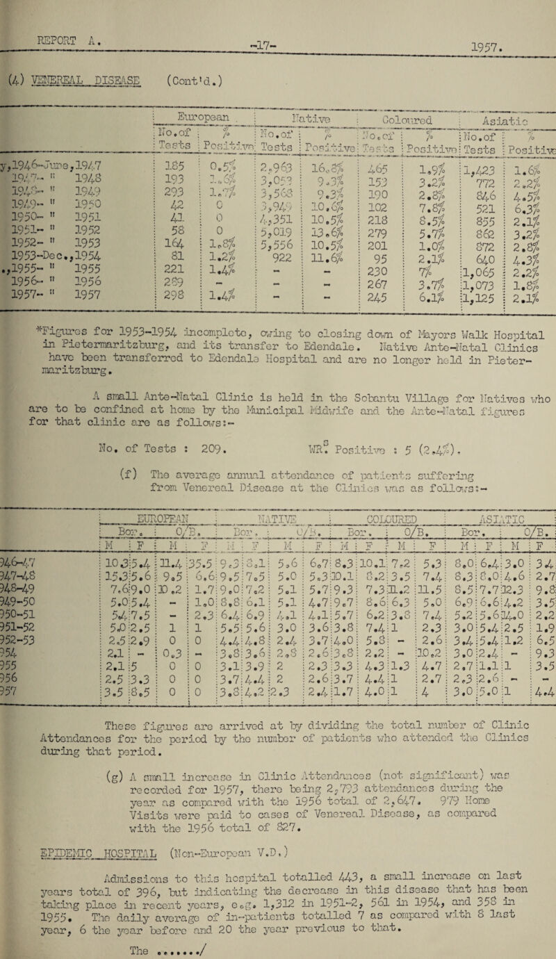 1957 -17- (4) VENEREAL DISEASE (Cont'd.) European N 0, of 0? h Tests Positive ,1946-lure ,1947 185 0,5/i 1947- h 194s 193 -» It O/o 1943- !I 1949 293 1.7/ 1949-  1950 42 0 1950-  1951 41 0 1951-  1952 58 0 1952-  1953 164 1o8/£ 1953-Dec. ,1954 81 1.2/ ,1955-  1955 221 1.4/ 1956-^ 51 1956 289 1957- 11 1957 298 1.4/ Native Coloured N o. of Tests I Positive 2,9© 3,053 3,568 3,949 4,351 5,019 5,556 922 /° 16,31 \<r, /o O ✓ • J>/° T O _0.6/o 10.5/ 13.6/ 10.5/ 11.6/ *t 0 c 01 Tests 465 153 190 102 218 279 201 95 230 267 245 J0GlT,lVe 1.92 3.2% 2.3/ 7.8/ 8.5/ 5.7/ 1.0/ 2.1/ 7/ 3.7 / 6.1/ As ‘Jo. of iat.iu Te sts 1,423 772 846 521 855 862 872 O 640 1,065 1,073 1,125 /o Positive 1.6f= 2.22 ) r«7 4- 1 ,5/ 6.3 / 2.1/ 3.2/ 2.3/ 4.3/ 2.2/ 1.8/ 2.1/ ^Figures for 1953-1954 incomplete, owing to closing down of Mayors Walk Hospital in Pietermaritzburg, and its transfer to Edendale. Native Ante-ifctal Clinics have been transferred to Edendalo Hospital and are no longer held in Pieter- maritsburg. A small Ante-Natal Clinic is held in the Sobantu Village for Natives who are to be confined at home by the Municipal Midwife and the Ante-Natal figures for that clinic are as follows No, of Tests : 209. WP.9 Positive : 5 (2 ,4/0 ♦ (f) The average annual attendance of patients suffering from Venereal Disease at the Clinics was as follows ELT 0PFA1 I NATIVE COLOURED ASI. TIC Bo n . c 0/ /p a Bor, 0/3. Bor, _ 0/B. Bor. 0/B. I’m F M • i i1 M F M F M F M F M F i M F ?4<H7 : 10*3 5.4 H.4 ;35. 5 9,3 8,1 5,6 6*7 8.3 10.1 7.2 5.3 8.0 6,4 3.0 34 947-42 i 15.3 5.6 9.5 : 6 .6 9.5 7.5 5.0 5=3 30.1 8.2 3.5 7.4 8.3 8.0 4.6 2.7 948-49 i 7.6 9.0 30,2 ! 1 ,7 9.0 7,2 5.1 5.7 9.3 7.3 31.2 31.5 8.5 7.7 2.3 9.8 949-50 ; 5.0 5.4 ~ j 1< ,0 8,8 6.1 5.1 4.7 9.7 8.6 6.3 5.0 6.9 6.6 4.2 3.5 950-51 i 5.4 7.5 - : 2, ►3 6.4 6.9 4.1 4.1 5.7 6.2 3.8 7.4 5.2 5.604.0 2.2 951-52 I 5.0 2.5 1 •; 1 5.5 5.6 3.0 3.6 3.8 7.4 1 2,3 3.0 5.4 2.5 1.9 952-53 i 2,5 2.9 0 1 0 4*4 4.8 2.4 3.7 4.0 - 2.6 3.4 5.4 1.2 6.5 ?54 ! 2.1 *-• 0„3 3.8 3.6 2.8 2.6 3c8 2.2 - 3.0.2 3.0 2,4 - 9.3 955 i 2.1 5 0 i 0 3.1 3.9 2 2.3 3.3 4.3 1.3 4.7 2,7 1.1 1 3.5 956 I 2.5 3,3 0 ! 0 3.7 4.4 2 2.6 3.7 4*4 1 2.7 2.3 2.6 - - 957 i 3.5 8.5 0 10 1 3.8 4.2 2.3 2.4 1.7 4.0 1 4 3.0 5.0 1 4.4 These figures are arrived at by dividing the total number of Clinic Attendances for the period by the number of patients who attended the Clinics during that period. (g) A small increase in Clinic Attendances (not significant) was recorded for 1957, there being 2,793 attendances during the year as compared with the 1956 total of 2,647, 979 Nome Visits werepaid to cases of Venereal Disease, as compared with the 1956 total of 827, EPIDEMIC HOSPITAL (Non-European V.D.) Admissions to this hospital totalled 443, a small increase on last years total of 396, but indicating the decrease in this disease that has been taking place in recent years, e0g. 1,312 in 1951-2, 561 in 1954, ond 350 in 1955* The daily average of in-patients totalled 7 as compared with 6 last year, 6 the year before and 20 the year previous to that. The ./