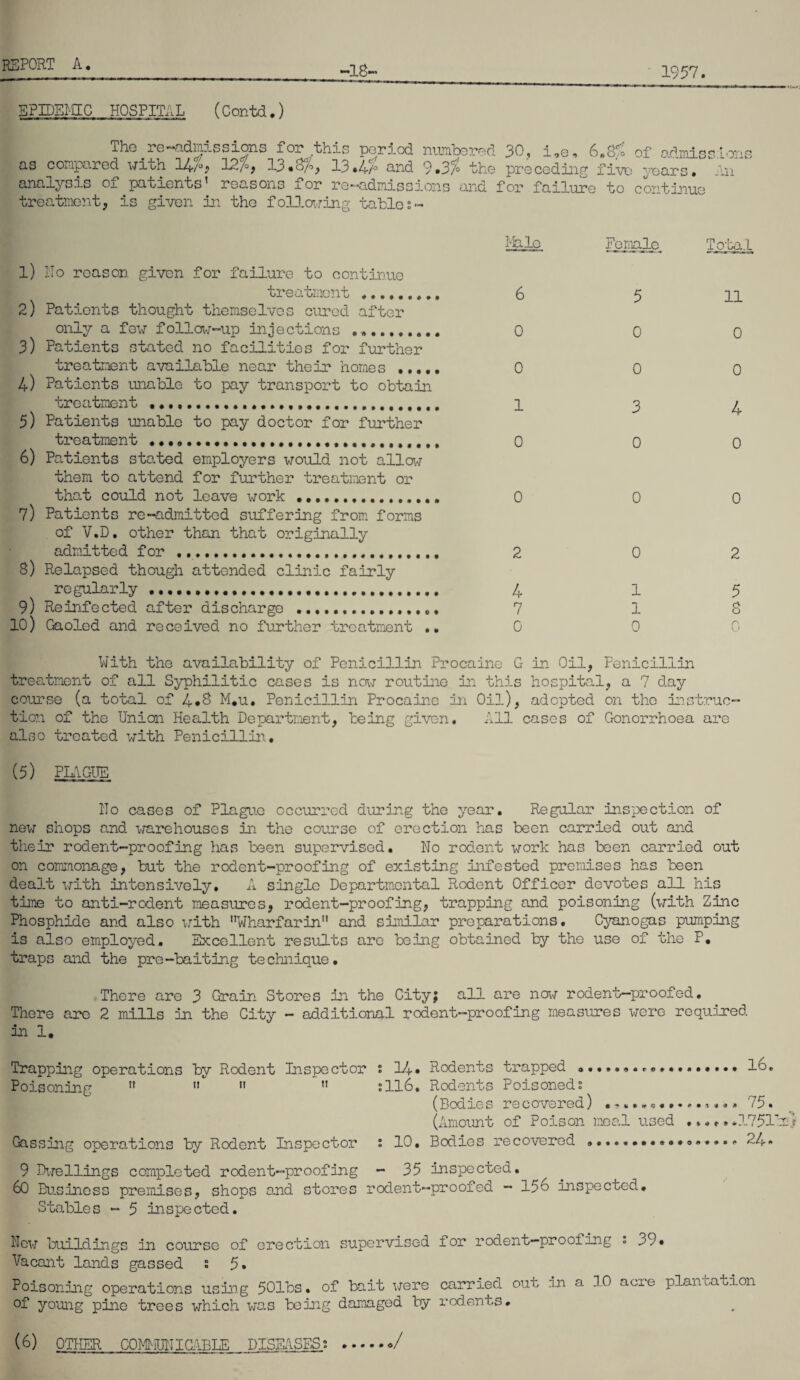 1957. -18- EPIDSMIC HOSPITAL (Contd.) The re-admissions for this period numbered 30, i,e, 6,8* of admissions as compared with 14/° ;> 12/S 13 «3/S 13*4/° and 9 *3% the preceding five yoar_ analysis of patients' reasons for re—admissions and for failure to continue treatment, is given in the following tables- .'.ii 1) Ho reason given for failure to continue treatment ..... 2) Patients thought themselves cured after only a few follow-up injections .. 3) Patients stated no facilities for further treatment available near their homes ,.,.. 4) Patients unable to pay transport to obtain treatment ..... 5) Patients unable to pay doctor for further treatment ... 6) Patients stated employers would not allow them to attend for further treatment or that could not leave work ... 7) Patients re-admitted suffering from forms of V.D. other than that originally admitted for ... 8) Relapsed though attended clinic fairly regularly .... 9) Reinfected after discharge ... 10) Gaoled and received no further treatment .. Male Female Total 6 0 0 1 0 5 0 0 3 0 11 0 0 4 o 0 0 0 4 7 0 0 1 1 0 5 8 0 With the availability of Penicillin Procaine G in Oil, Penicillin treatment of all Syphilitic cases is now routine in this hospital, a 7 day course (a total of 4*8 M.u. Penicillin Procaine in Oil), adopted on the instruc¬ tion of the Union Health Department, being given. All cases of Gonorrhoea are also treated with Penicillin., (5) PLAGUE Ho cases of Plague occurred during the year. Regular inspection of new shops and warehouses in the course of erection has been carried out and their rodent-proofing has been supervised. No rodent work has been carried out on commonage, but the rodent-proofing of existing infested premises has been dealt with intensively. A single Departmental Rodent Officer devotes all his time to anti-rodent measures, rodent-proofing, trapping and poisoning (with Zinc Phosphide and also with Wharfarin and similar preparations. Cyanogas pumping is also employed. Excellent results are being obtained by the use of the P. traps and the pre-baiting technique. There are 3 Grain Stores in the City; all are now rodent—proofed. There are 2 mills in the City - additional rodent-proofing measures were required in 1. Trapping operations by Rodent Inspector ; 14* Rodents trapped ......16. Poisoning    ” ;ll6. Rodents Poisoned s (Bodies recovered) ........ 75. (Amount of Poison meal used *1751bs} Gassing operations by Rodent Inspector ‘ 10. Bodies recovered 24- 9 Dwellings completed rodent-proofing - 35 inspected. 60 Business premises, shops end stores rodent-proofed - 156 inspected. Stables - 5 inspected. Hew buildings in course of erection supervised for rodent—proofing s 39* Vacant lands gassed i 5. Poisoning operations using 501bs. of bait were carried out in a 10 acre plantation of young pine trees which was being damaged by rodents. (6) OTHER COMMUNICABLE DISEASES; .J