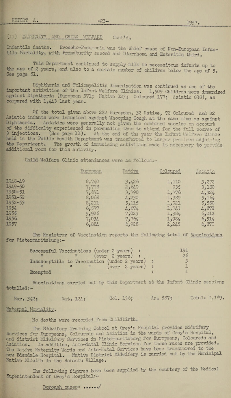 -23- BEFORT i i, 1957. 1 \ MATERNITY AND CHILD WFJjEARE Gent ’ cl. Infantile deaths# Br on ch o—Bn e union ra was the chief cause of Non—European lnfan* tile Mortality, with Prematurity second and Diarrhoea and Enteritis third. This Depa.i omen^ continued uo supply milk to necessitous infants up to the age ol 2 years, and also to a certain number of children below the ace of 5. See page 51# Diphtheria and Poliomyelitis immunisation was continued as one of the important activities of tne Iniant Welfare Clinics. 1,509 Children were immunised against Diphtheria (European 371: compared with 1,443 last year. Native 123| Coloured 177? Asiatic 838), as Of the total given above 222 European, 32 Native, 72 Coloured and 22 Asiatic iifants were immunised against Whoopiig Cough at the same time as against Diphtheria. Asiatics were generally not given the combined vaccine on account of the difficulty experienced in persuading them to attend for the full course of 3 injections. (See page 11). At the end of the year the Infant Welfare Clinic held in the Public Health Deportment was transferred to larger premises adjoining the Department. The growth of immunising activities made it necessary to provide additional room for this activity. Child Welfare Clinic attendances were as followss- * European Native Coloured Asiatic 1913-49 8.740 3,426 1,110 3,272 1949-50 7,778 2,649 935 3,180 1950-51 7,671 3,793 1,776 4,324 1951-52 8,068 4,230 1,989 5,164 1952-53 8,211 5,115 1,921 5,580 1954 6,577 4,674 1,743 4,872 1955 5,926 7,023 1,984 6,012 1956 7,034 7,764 1,984 6,514 1957 6,884 6,928 2,245 6,870 The Registrar of Vaccination reports the following total of Vaccinations for Pietermaritzburgs- Successful Vaccinations (under 2 years) : ” M (over 2 years) : Insusceptible to Vaccination (under 2 years) 11 n n (over 2 years) * Exempted • 191 26 3 1 n 1 Vaccinations carried out by this Department at the Infant Clinic sessions totalled s- Eur. 34-21 Nat. 1241 Col. 136? As. 587? Totals lf189. Maternal Mortality. services f< No deaths were recorded from Childbirth. The Midwifery Training School at Grey’s Hospital provides midwifery 'or Europeans, Coloureds and Asiatics in the wards of Grey’s Hospital, and district Midwifery Services in Pietermaritzburg for Europeans, Coloureds and Asiatics. In addition, Ante-Natal Clinic Services for these races are^provided. The Native Maternity Wards and Ante-Natal Services have been transferred to the new Edendale Hospital. Native District Midwifery is carried out by the Municipal Native Midwife in the Sobantu Village. The following figures have been supplied by the courtesy of the Medical Superintendent of Grey’s Hospital*- Borough cases* ./