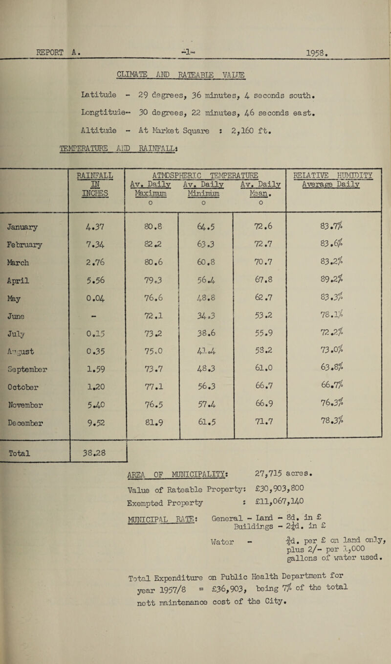 CLIMATE AND RATEABLE VALUE Latitude - 29 degrees, 36 minutes, 4 seconds south* Longtitude- 30 degrees, 22 minutes, 46 seconds east* Altitude - At Market Square : 2,160 ft* TEMPERATURE AIT_RAINFALL 4 RAINFALL ATMOSPHERIC TEMPERATURE RELATIVE HUMIDITY IN INCHES Av. Daily Maximum Av. Daily Minimum Ay. Daily Mean. Average Daily 0 0 0 January 4.37 SO.8 64.5 72.6 83.7?. Febinary 7.34 82.2 63.3 72.7 83.6/ March 2.76 80.6 60.8 70.7 83.2/. April 5.56 79*3 56.4 67.8 89.2/ May 0.04 76.6 48.8 62.7 83.3/ June - 72.1 34.3 53.2 78.1/ July 0*15 73.2 38.6 55.9 72 .2/ A'gust 0.35 75,0 4-1.4 53.2 73.0/ September 1.59 73.7 48.3 61.0 63.8 / October 1.20 77.1 56.3 66.7 66,7/ November 5.40 76.5 57.4 66.9 76.3/ December 9.52 81.9 61.5 71.7 78.3/ Total 38.2S r™-—--- AREA OF MUNICIPALITY* 27,715 acres. Value of Rateable Property: £30,903,600 Exempted Property : £11,067,140 MUNICIPAL RATE: General - Land -3d. in £ Buildings - 2-^d* in £ Water - -|d. per £ on land only, plus 2/- per 1,000 gallons of water used. Total Expenditure on Public Health Department for year 1957/6 = £36,903, being 7% of the total nett maintenance cost of the City*