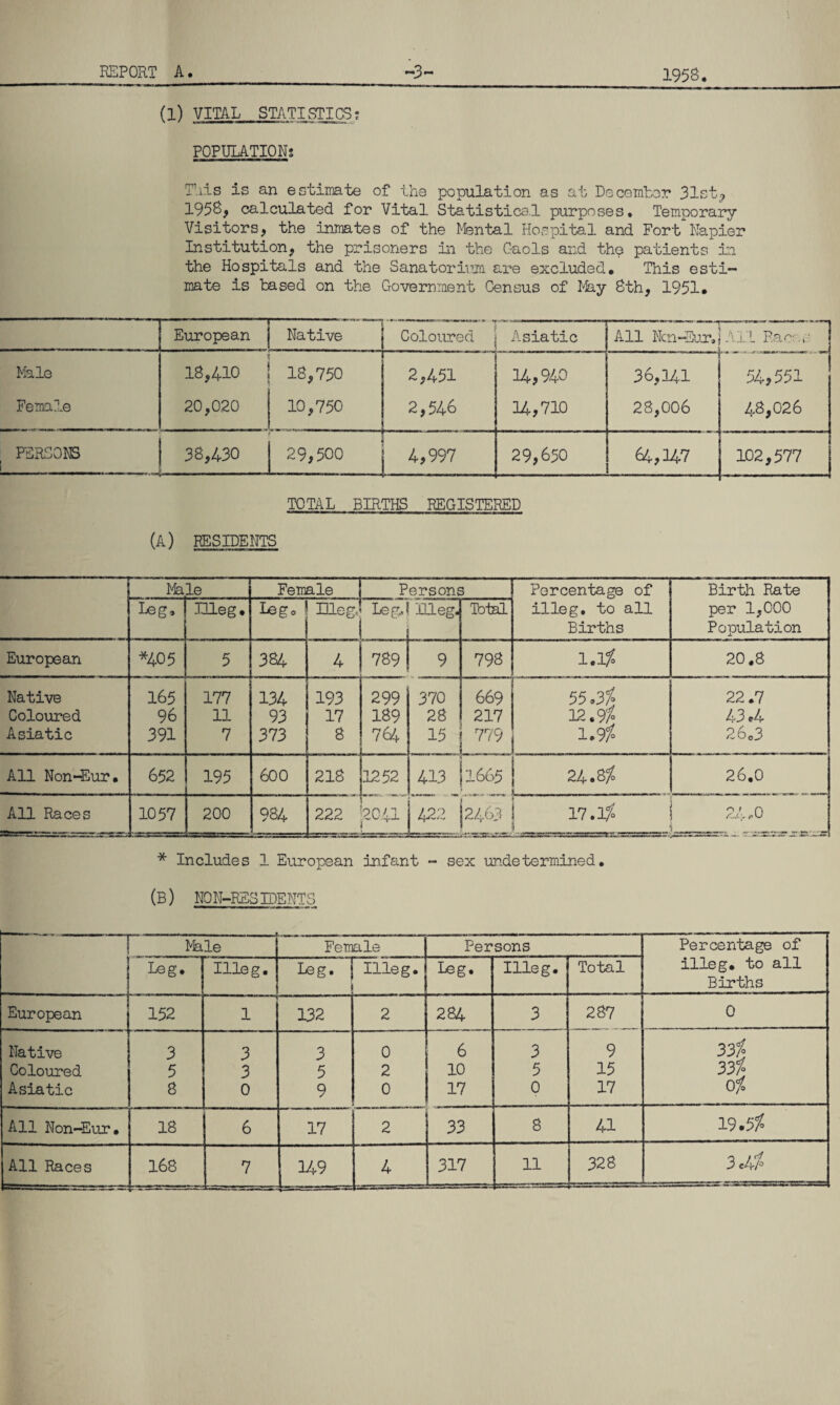 1953. (l) VITAL STATISTICS; POPULATIONS This is an estimate of the population as at December 31st., 1958, calculated for Vital Statistical purposes. Temporary Visitors, the inmates of the Mental Hospital and Fort Napier Institution, the prisoners in the Gaols and the patients in the Hospitals and the Sanatorium are excluded. This esti¬ mate is based on the Government Census of May 8th, 1951* European Native Coloured Asiatic All Ncn-Eur. A1L Ra<■ v Male Female 18,410 20,020 18.750 10.750 2,451 2,546 14,940 14,710 36,141 28,006 54,551 48,026 PERSONS ; 38,430 29,500 4,997 29,650 64,147 102,577 TOTAL BIRTHS REGISTERED (A) RESIDENTS Male Female Persons Percentage of illeg. to all Births Birth Rate per 1,000 Population Leg, meg. I^go UlegJ Leg,1 Ill eg. Total European *405 5 384 4 789 9 798 1.1% 20.8 Native 165 177 134 193 299 370 669 55.3$ 22.7 Coloured 96 11 93 17 189 28 217 12.9/ 43 *4 Asiatic 391 7 373 8 764 15 779 1.91 26.3 All Non-Eur. 652 195 600 218 1252 413 1665 24.8/o 26,0 All Races 1057 200 984 . . 222 2041 1 — 422 2463 1 * 17. V 24.0 * Includes 1 European infant - sex ur.de ter mine d. (B) NON-RESIDENTS —i■ — >t».i ■—-ir - »• V i Male Female Persons Percentage of illeg. to all Births Leg. Illeg. leg. j Illeg. Leg. Illeg. Total European 152 mm m 11 1 132 2 284 3 287 0 Native 3 3 3 0 6 3 9 33% Coloured 5 3 5 2 10 5 15 331 Asiatic 8 0 9 0 17 0 17 0/ All Non-Eur. 18 6 17 2 33 8 41 19.51 7 149 3 jS