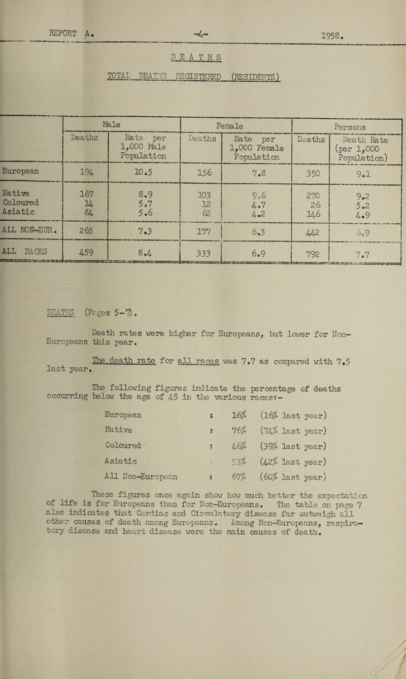 1958. DEATHS TOTAL DEATHS REGISTERED (RESIDENTS) European Native Coloured Asiatic ALL NON-EUR. ALL RACES Male Deaths 194 167 34 84 265 459 10.5 8.9 5.7 5.6 7.3 8.4 Rate per 1,000 Male Population Female Deaths 156 103 12 62 177 333 Rate per 1,000 Female Population 7.8 9c6 4.7 4.2 6.3 6.9 Deaths 350 270 26 1A6 442 792 Persons Death Rate (per 1,000 Population) 9.1 9.2 5.2 4.9 609 7.7 DEATHS (Pages 5-7). Death rates were higher for Europeans, but lower for Non- Europeans this year. The death rate for all races was 7.7 as compared with 7.5 last year. The following figures indicate the percentage of deaths occurring below the age of 45 in the various racess- European ; 16% (16% last year) Native : 76% (74f° last year) Coloured ° 46/0 {397° last year) Asiatic ‘J 537° (42/£ last year) All Non-European ? 67% (60fo last year) These figures once again show how much better the expectation of life is for Europeans than for Non-Europeans. The table on page 7 also indicates that Cardiac and Circulatory disease far outweigh all other causes of death among Europeans, Among Non-Europeans, respira¬ tory disease and heart disease were the main causes of death.