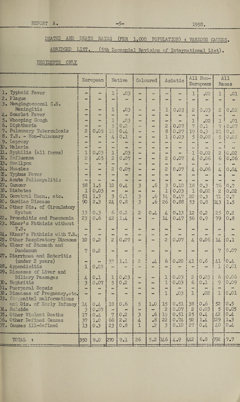 1958 DEATHS... AMD DEATH RATES (PER 1.000 POPULATION) ; VARIOUS CAUSES. ABRIDGED LIST, (5th Decennial Revision of International List)• RESIDENTS ONLY ! European Native Coloured Asiatic All Non- All -J Europeans Races 1. Typhoid Fever 2. Plague 3. Mengingococcal C.S. — — 1 .03 c— ry _ 1 .02 1 .01 Meningitis - - | 1 .03 - _ i i 0.03 2 0.03 2 0.C2 4* Scarlet Fever - - i — — — mm 5. Whooping Cough - - 1 .03 1 - — — 1 .02 1 .01 6. Diphtheria - - 5 0.2  2 0.07 7 0.1 7 0.07 7. Pulmonary Tuberculosis 2 0.05 11 0.4 ! - 8 0.27 19 0.3 21 0.2 S. T.B. - Non-Pulmonary - - 4 0.1 t 1 0.03 5 0.08 5 0,05 9. Leprosy - - - — 0mm 00» — — 1 - - - i r-«» 10, Malaria — — M mm 000 f — — - - 1 _ 11. Syphilis (all forms) 1 0.03 1 .03 » — — - 1 0.02 2 C .02 12. Influenza 2 i .05 2 0.07 mm — 2 0.07 4 0.06 6 0.06 13. Smallpox -- - — — — — mm — mm .. mm 14. Measles - mm 2 O.O7 — — 2 0.07 4 0.06 4 0.04 15. Typhus Fever - — - - - - — — mm — — 16. Acute Poliomyelitis - - - - — - — - - — - — 17. Cancer 58 1.5 12 0.4 3 .6 3 0.10 18 0.3 76 0.7 IS. Diabetes 1 0.03 - - - - 1 0.03 1 0.02 2 0.02 19. Cerebral Haem., etc. 51 1.3 3 0.1 3 o6 14 0.47 20 0.3 71 0.7 20. Cardiac Disease 21. Other Dis. of Circulatory 90 2.3 24 6 0.8 3 .6 26 0.88 53 0.8 143 1.5 System 13 0.3 0C2 2 0.4 4 0.13 12 0,2 25 0.2 22. Bronchitis and Pneumonia 23. Miners Phthisis without T.B. 24. Miner's Phthisis with T.B. 23 0.6 42 lo4 ess 14 0.47 56 0.9 79 0.8 mm «« tom mmm 25. Other Respiratory Diseases 26. Ulcer of Stomach and 10 0.2 2 0.07 0mm — 2 0.07 4 0.06 u 0.1 Duodenum 7 0 02 - - mm — — — — 7 0,07 27. Diarrhoea and Enteritis (under 2 years) — — 33 i.i i 2 .4 6 0.20 41 0.6 41 0.4 28. Appendicitis 29. Diseases of Liver and 1 0.03 - i — _ — - 1 0.01 Biliary Passages 4 0.1 1 0.03 - - 1 0.03 2 0.03 6 0 e06 30. Nephritis 31. Puerperal Sepsis 3 0.07 5 0.2 •— 1 0.03 6 0.1 9 0.09 32. Diseases of Pregnancy,etc, 33. Congenital malformations *• _ 1 .03 1 .02 1 0.01 and Dis. of Early Infancy 14 o .4 18 0.6 5 1.0 15 0.51 38 0.6 52 0.5 34. Suicide 3 0.07 — — - 2 0.07 2 0.03 5 0.05 35. Other Violent Deaths 17 0.4 7 0.2 3 .6 15 0.51 25 0.4 42 0.4 36, Other Defined Causes 37 1.0 66 2.2 4 .8 22 0.74 92 1.4 [129 1.3 37o Causes ill-defined 13 0.3 23 0.8 1 .2 3 0.10 27 0.4 40 0.4 -—“—► M —V '