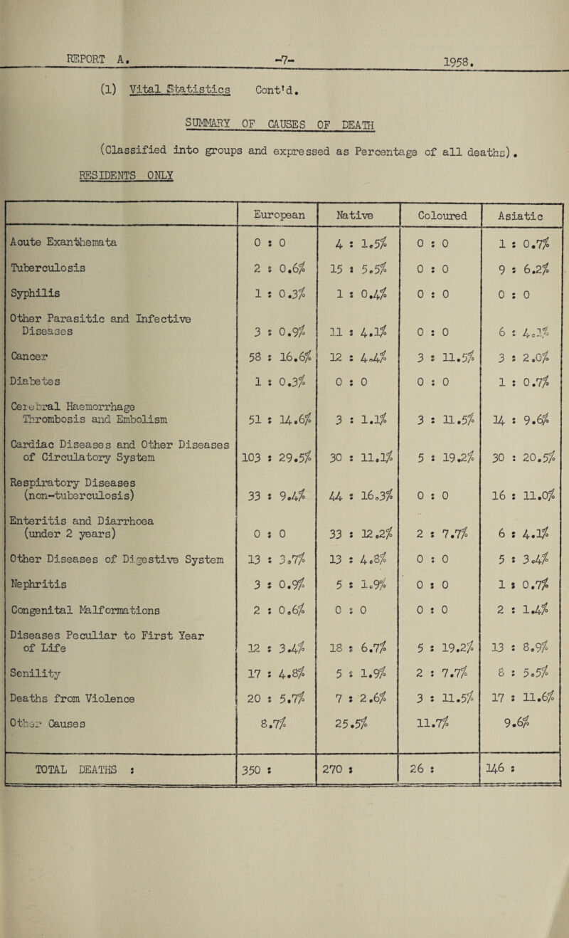 (l) Vital Statistics Gont’d. SUMMARY OF CAUSES OF DEATH (Classified into groups and expressed as Percentage of all deaths)• RESIDENTS ONLY European Native Coloured Asiatic Acute Exanthemata 0 : 0 4 8 1.5/ 0 : 0 1 8 0.7/ Tuberculosis 2 t 0.6/= 15 a 5.5/ 0 : 0 9 8 6.2/ Syphilis 1 s 0.3/° l s 0.4/ 0 : 0 0 : 0 Other Parasitic and Infective Diseases 3 s 0.9/ n S 4.1/ 0 : 0 6 : 4cl/ Cancer 58 ; 16.6/ 12 : 4„4/ 3 8 11.5/ 3 5 2.0/ Diabetes 1 S 0.3/° 0 : 0 0 : 0 1 s 0.7/ Cerebral Haemorrhage Thrombosis and Embolism 51 s 14.6/° 3 8 1.1/ 3 8 11.5/ 14 8 9.6/ Cardiac Diseases and Other Diseases of Circulatory System 103 s 29.5/° 30 : 11.1/ 5 s 19.2 / 30 8 20.5/ Respiratory Diseases (non-tuberculosis) 33 s 9.4/ 44 : 16.3/ 0 : 0 16 s 11.0/ Enteritis and Diarrhoea (under 2 years) 0 « 0 33 s 12.2/ 2 8 7.7/ 6 : 4.1/ Other Diseases of Digestive System 13 : 3.7/ 13 s 4.8/ 0 : 0 5 8 3.4/ Nephritis 3 s 0.9/ 5 : 1=9/ 0 s 0 1 s 0.7/ Congenital Malformations 2 : 0.6/ 0 s 0 0 s 0 2 s 1.4/ Diseases Peculiar to First Year of Life 12 8 3.4/ 18 ? 6.7/ 5 8 19.2/ 13 s 8.9/ Senility 17 s 4.8/ 5 8 1.9/ 2 s 7.7/ 8 : 5=5/ Deaths from Violence 20 s 5.7/ 7 s 2.6/ 3 s 11.5/ 17 s 11.6/ Other Causes 8.7 / 25.5/ 11.7/ 9.6/ TOTAL DEATHS : 350 : 270 : 26 : 146 :