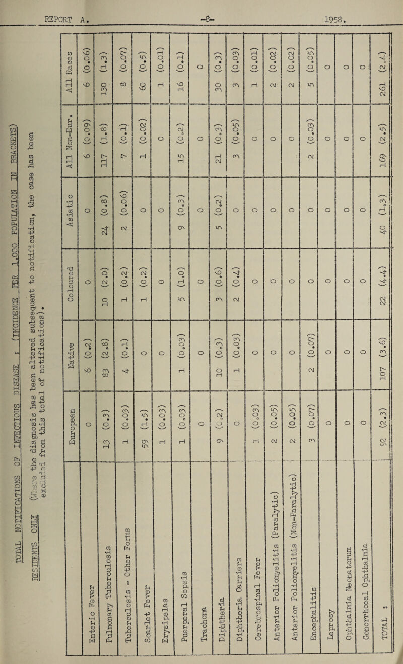 TOTAL NOTIFICATIONS OF INFECTIOUS DISEASE ; (INCIDENCE _ PER_1*000_POPULATION—IN—BRACKETS) RESIDENTS ONLY (Where the diagnosis has been altered subsequent to notification, the case has been ~ excluded from this total of notifications).