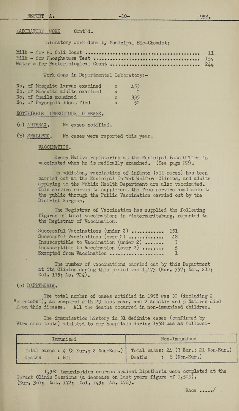 W LABORATORY WORK Cont’d. Laboratory work done by Municipal Bio-Chemist5 Milk - for B. Coli Count ....... 11 Milk - for Phosphatase Test ... 154 Water - for Bacteriological Count ...„...Q,... 244 Work done in Departmental Laboratory?- No. of Mosquito larvae examined 0 0 453 No. of Mosquito adults examined • 0 0 No. of Snails examined 0 0 335 No. of Physopsis identified 0 • 50 NOTIFIABLE INFECTIOUS DISEASE. (a) ANTHRAX. No cases notified, (b) SMALLPOX. No cases were reported this year s VACCINATION, Every Native registering at the Municipal Pass Office is vaccinated when he is medically examined. (See page 22). In addition, vaccination of infants (all races) has been carried cut at the Municipal Infant Welfare Clinics, and adults applying uo the Public Health Department are also vaccinated. This service serves to supplement the free service available to the public through the Public Vaccination carried out by the District Surgeon. The Registrar of Vaccination has supplied the following figures of total vaccinations in Pietermaritzburg, reported to the Registrar of Vaccination. Successful Vaccinations (under 2) .. 151 Successful Vaccinations (over 2) .. 48 Insusceptible to Vaccination (under 2) ....... 3 Insusceptible to Vaccination (over 2) ...... „. 5 Exempted from Vaccination ....... 1 The number of vaccinations carried out by this Department at its Clinics during this period was 1-,A73 (Eur. 3575 Nat. 2175 Col. 1751 As. 724). (c) DIPHTHERIA. The total number of cases notified in 1958 was 30 (including 2 V rriers), as compared with 29 last year, and 2 Asiatic and 5 Natives died from this diceasec All the deaths occurred in non—immunised children. The immunisation history in 31 definite cases (confirmed by Virulence tests) admitted to our hospitals during 1958 was as followss- Immunised Non-Immunised Total cases s 4 (2 Eur.5 2 Non-Eur.) Deaths s Nil Total cases? 24 (3 Eur.5 21 Non-Eur.) Deaths s 6 (Non-Eur.) 1,360 Immunisation courses against Diphtheria were completed at the Infant Clinic Sessions (a decrease on last years figure of 1,509)• (Eur. 367,* Nat. 1725 Col. 1435 As. 673). Race /