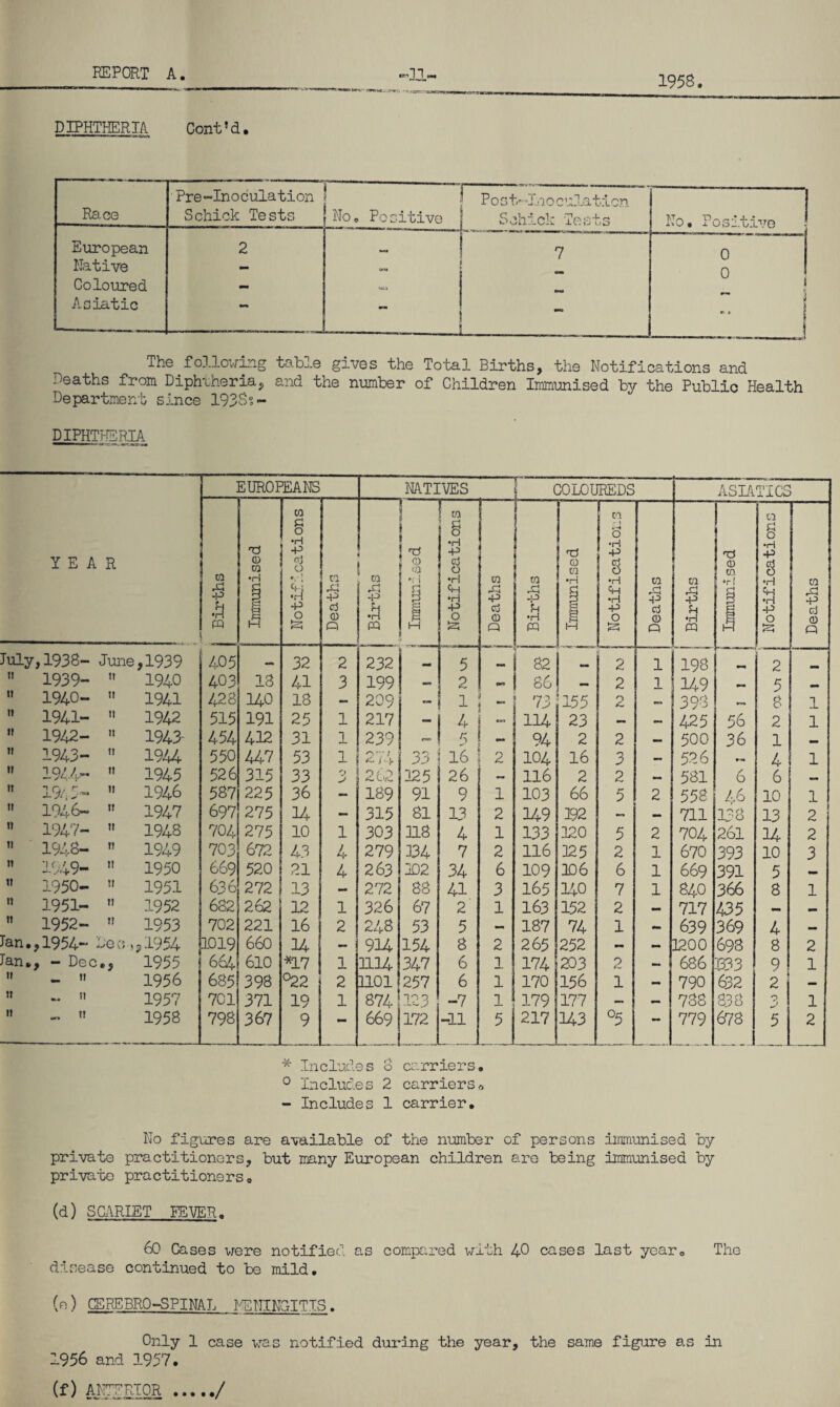 1958 DIPHTHERIA Cont'd, Race Pre“Inoculation Schick Tests No* Positive ^ Po s t* loo culaticn Schick Tests No. Positive j European 2 7 0 Native - 0 Coloured — Asiatic _ i r > The following table gives the Total Births, the Notifications and Deaths from Diphtheria, and the number of Children Immunised by the Public Health Department since 1938$- DIPHTHERIA ; - r; aw YEA R EUROPEANS NATIVES COLOUREDS ASIA TICS j Births no © w •H 1 H Notifications Deaths | Births j L 3 Notifications Deaths m (—• *-*—i s PQ no © © •H if Notifications Deaths Births Immunised Notifications Deaths July,1938- June ,1939 405 — 32 2 232 5 82 TrT 2 1 193 2 n 1939- ti 1940 403 13 41 3 199 — 2 IM 86 2 1 149 5 it 1940- it 1941 428 140 18 - 209 1 ;i55 2 — 398 r«% 8 1 ii 1941- ti 1942 515 191 25 1 217 ~ 4 114 23 . — 425 56 2 1 it 1942- n 1943 454 412 31 1 239 fW t ? - 94 2 2 _ 500 36 1 n 1943- it 1944 550 447 53 1 274 33 16 2 104 16 3 — 526 4 1 it 1914- ti 1945 526 315 33 '> j 0 £r> 125 26 — 116 2 2 — 531 6 6 it 1945- ii 1946 587 223 36 - 189 91 9 1 103 66 5 2 558 46 10 1 it 1946- it 1947 697 275 14 - 315 81 13 2 149 192 — — 711 138 13 2 n 1947- ti 1948 704 275 10 1 303 118 4 1 133 120 5 2 704 261 14 2 ti 1948- tt 1949 703 672 43 4 279 134 7 2 116 125 2 1 670 393 10 3 n 1949- t! 1950 669 520 21 4 263 102 34 6 109 106 6 1 669 391 5 it 1950- tt 1951 636 272 13 - 272 83 41 3 165 140 7 1 840 366 8 1 n 1951- tt 1952 682 262 12 1 326 67 2 1 163 152 2 — 717 435 — _ it 1952- It 1953 702 221 16 2 248 53 5 — 187 74 1 — 639 369 4 _ Jan. ,1954- -<G (5 * 91954 1019 660 14 - 914 154 8 2 265 252 - - 1200 698 8 2 Jan. , - Dec 1955 664 610 *17 1 H14 347 6 1 174 203 2 — 686 1333 9 1 it _ ii 1956 685 398 °22 2 1101 257 6 1 170 156 1 — 790 632 2 — it ~ ii 1957 7C1 371 19 1 874 70 q -7 1 179 177 - — 738 333 0 i 1 it 1! 1958 798 367 9 — 669 | 172 -11 5 217 143 °5 779 678 5 2 * Includes 8 carriers* 0 Includes 2 carriers - Includes 1 carrier* No figures are available of the number of persons immunised by private practitioners, but many European children are being immunised by private practitioners* (d) SCARLET FEVER. 60 Cases were notified as compared with 40 cases last year* The disease continued to be mild. (e) CEREBRO-SPINAL MENINGITIS. Only 1 case was notified during the year, the same figure as in