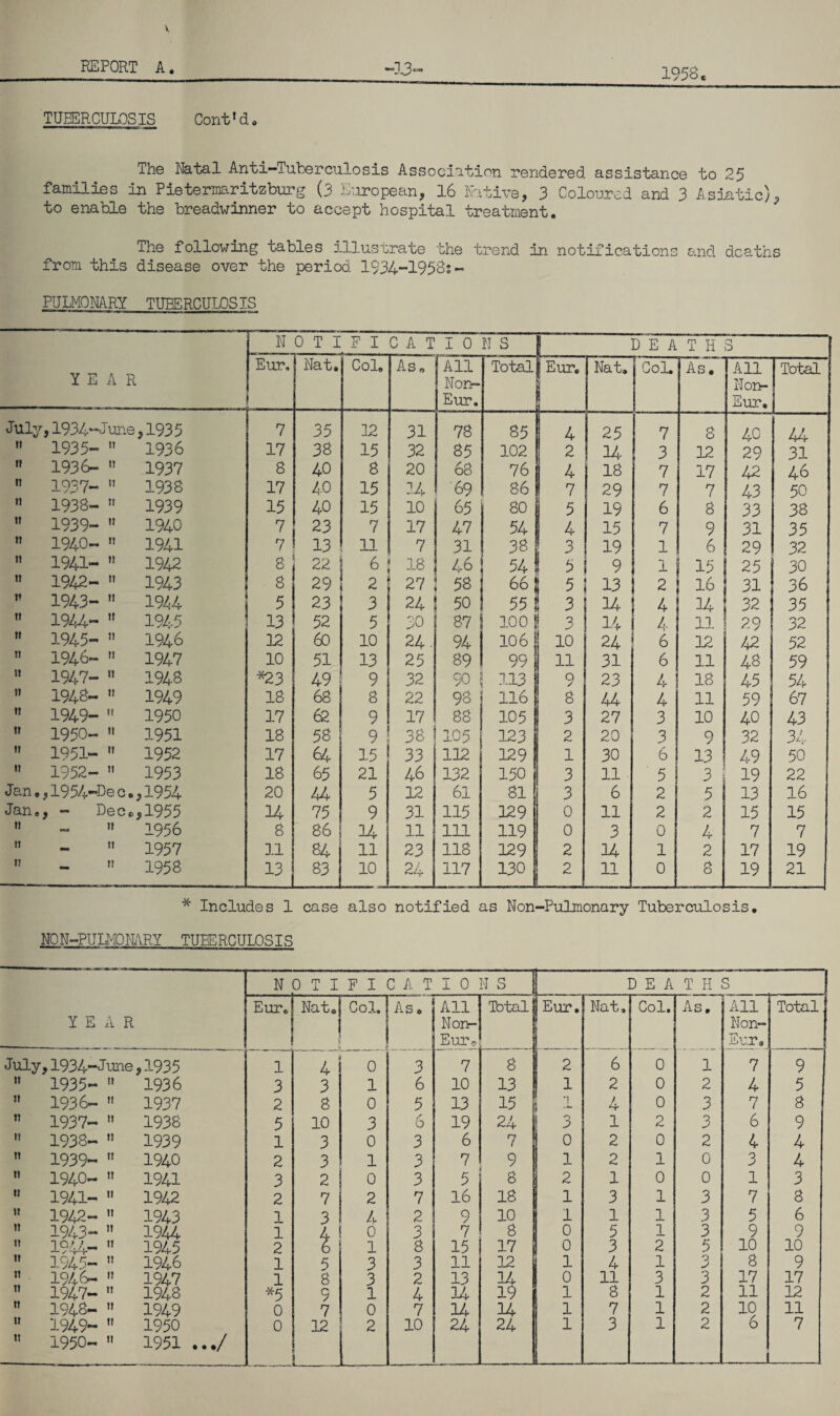 1958. TUBERCULOSIS Cont'd. The Natal Anti-Tuberculosis Association rendered assistance to 25 families in Pietermaritzburg (3 European, 16 Native, 3 Coloured and 3 Asiatic), to enable the breadwinner to accept hospital treatment. The following tables illustrate the trend in notifications and deaths from this disease over the period 1934-1958*- PULMQNARY TUBERCULOSIS YEAR N 0 T I F I CAT I 0 N S D E A T H S Eur, Nat. Col. As, All Non- Eur. Total Eur. Nat. CoL As. All Non- Sur. Total July ,1934-June, >1935 7 35 12 31 78 85 4 25 7 8 40 44 u 1935-  1936 17 38 15 32 85 102 2 14 3 12 29 31 I! 1936- » 1937 8 40 8 20 68 76 4 18 7 17 42 46 II 1937- 11 1938 17 40 15 34 69 86 7 29 7 7 43 50 II 1938- 11 1939 15 40 15 10 65 80 5 19 6 8 33 38 II 1939-  1940 7 23 7 17 47 54 4 15 7 9 31 35 II 1940-  1941 7 13 11 7 31 38 3 19 1 6 29 32 II 1941-  1942 8 22 1 6 : 18 46 : 54 6 9 1 15 25 30 It 1942- » 1943 8 29 2 27 58 66| 5 13 2 ! 16 31 : 36 I* 1943- « 1944 5 23 3 24 ; 50 55 3 14 4 32 : 35 tl 1944-  1945 13 52 5 30 87 | 1001 3 14 4- ^ 11 29 32 II 1945- » 1946 12 60 10 24. 94 106 10 24 6 12 42 52 II 1946- M 1947 10 51 13 25 89 99 11 31 6 11 48 59 II 1947- » 1948 *23 49 9 32 90 U3 9 23 4 18 45 54 II 1948- » 1949 18 68 8 22 98 116 8 44 4 11 59 67 II 1949-  1950 17 62 9 17 88 105 3 27 3 10 40 43 II 1950-  1951 18 58 9 38 105 123 2 20 3 9 32 34 II 1951-  1952 17 64 15 33 112 129 1 30 6 13 49 50 II 1952-  1953 18 65 21 46 132 150 3 11 5 3 19 22 Jan. ,1954-Dec., 1954 20 44 5 12 61 81 3 6 2 5 13 16 Jan. y **** D0 0 c ^ 1955 14 75 9 31 115 129 0 11 2 2 15 15 ti n 1956 8 86 14 11 111 119 0 3 0 4 7 7 u — ii 1957 11 84 11 23 118 129 2 34 1 2 17 19 n — ii 1958 13 83 10 24 117 130 2 11 0 8 19 21 * Includes 1 case also notified as Non-Pulmonary Tuberculosis. NON-PULMONARY TUBERCULOSIS N 0 T I F I CAT I 0 N S D E A T H S Eur. Nat® Col. As 0 All Total! Eur. Nat. Col. As. All Total Y E A R Non- Non- Eur* Eur. July,1934-June ,1935 1 4 0 3 7 8 2 6 0 1 7 9 it 1935-  1936 3 3 1 6 10 13 1 2 0 2 4 5 ii 1936- ” 1937 2 8 0 5 13 15 1 4 0 3 7 8 11 1937-  1938 5 10 3 6 19 24 3 1 2 3 6 9 it 1938- n 1939 1 3 0 3 6 7 0 2 0 2 4 4 ti 1939-  1940 2 3 1 3 7 9 1 2 1 0 3 4 11 1940-  1941 3 2 0 3 5 8 2 1 0 0 1 3 it 1941-  1942 2 7 2 7 16 18 1 3 1 3 7 8 it 1942- n 1943 1 3 4 2 9 10 1 1 1 3 5 6 ti 1943-  1944 1 L 0 3 7 8 0 5 1 3 9 9 11 1944-  1945 2 6 1 8 15 17 0 3 2 5 10 10 11 1945-  1946 1 5 3 3 11 12 1 4 1 3 8 9 ti 1946-  1947 1 8 3 2 13 14 0 11 3 3 17 17 n 1947- « 1948 *5 9 1 4 14 19 1 8 1 2 11 12 tt 1948-  1949 0 7 0 7 14 34 1 7 1 2 10 11 ti 1949-  1950 0 12 2 10 24 24 1 3 1 2 6 7 11 1950-  1951 .../ L