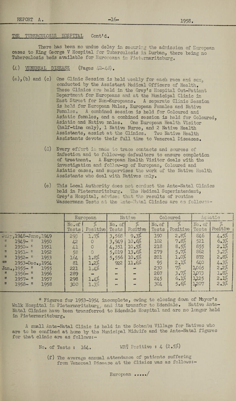 1958. THE TUBERCULOSIS HOSPITAL Cont1d. There has been no undue delay in securing the admission of European cases to King George V Hospital for Tuberculosis in Durban* there being no Tuberculosis beds available for Europeans in Pietermaritzburg* (4) VENEREAL DISEASE (Pages 48). (a),(b) and (c) One Clinic Session is held weekly for each race and sex.. conducted by the Assistant Medical Officers of Health. These Clinics ere held in the Grey’s Hospital Out-Patient Department for Europeans and at the Municipal Clinic in East Street for Non-Europeans. A separate Clinic Session is held for European Males* European Females and Native Femaleso A combined session is held for Coloured and Asiatic females, and a combined session is held for Coloured, Asiatic and Native males. One European Health Visitor (half-time only), 1 Native Nurse, and 2 Native Health Assistants, assist at the Clinics * Two Native Health Assistants devote their full time to Venereal Diseases. (l) Every effort is made to trace contacts and sources of infection and to follow-up defaulters to ensure completion of treatment. A European Health Visitor deals with the investigation and follow-up of European, Coloured and Asiatic cases, and supervises the work of the Native Health Assistants who deal with Natives only* (e) This Local Authority does not conduct the Ante-Natal Clinics held in Pietermaritzburg. The Medical Superintendent, Grey’s Hospital, advises that the results of routine Wassermann Tests at the Inte-Natal Clinics are as follows;- European Native Coloured Asiatic No. of Tests % Positive No. of Tests / Positive No. of Tests 0/ 7° Positive No. of Tests / i Positive | JuJ .y,1948-J une, 1949 293 1.7/ 3,568 9.3/ 190 2.8/ 846 4.5/ |  1949- ” 1950 42 0 3,949 10.6/0 102 7.8/ 521 6.3/ » 1950- 1951 41 0 4,351 10.5/ 218 8.5/ 855 2.1/ ” 1951- 1952 58 0 5,019 13.6/ 279 5.7/ 862 3.2/  1952-  1953 I64 1.8/ 5,556 10.5/ 201 1.0/ 872 2.8/ * 1953-Dec.,1954 81 1.2/ 922 11.6/C 95 2.1/ 640 4.3/ Jan.,1955- ” 1955 221 1.4/ - - 230 7/ 1,065 2.2/ ” 1956-  1956 289 — - - 267 3.7/ 1P73 1.8/ » 1957- ” 1957 298 1.4/ - 245 6.1/ 1,125 2.1/ ” 1958- ” 1958 300 1.3/ _ L. 304 5.6/ J 1^07 2.3/ j * Figures for 1953-1954 incomplete, owing to closing down of^Mayor’s Walk Hospital in Pietermaritzburg,, and its transfer to Edendale. Native Ante- Natal Clinics have been transferred to Edendale Hospital and are no longer held in Pietermaritzburg* A small Ante-Natal Clinic is held in the Sobaniu Village for Natives who are to be confined at home by the Municipal Midwife and the Ante-Natal figures for that clinic are as followss- No. of Tests : 164. WR? Positive ; 4 (2.5/0 (f) The average annual attendance of patients suffering from Venereal Disease at the Clinics was as follows;— European ...../