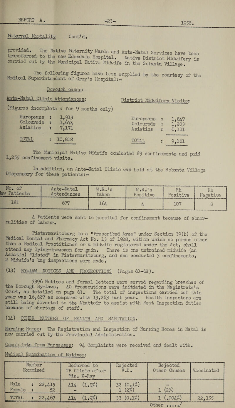 -23 1958. Maternal Mortality C on t1 d. provided. The Native Maternity Wards and Ante-Natal Services have been transferred to the new Edendale Hospital. Native District Midwifery is camea cut by the Municipal Native Midwife in the Sotantu Village. The following figures have been supplied by the Msdical Superintendent of Grey!s Hospitals - courtesy of the Borough casoss Ante-Natal Clinic Attendances; (Figures incomplete s for 9 months only) Europeans i 1,913 Coloureds % 1,674 Asiatics i 7,171 TOTAL ; 10,818 District Midwifery Visits; Europeans Coloureds Asiatics 1,847 1,203 6,111 TOTAL : 9,161 The Municipal Native Midwife conducted 89 confinements and paid 1,255 confinement visits. In addition, an Ante-Natal Clinic was held at the Sobantu Village Dispensary for these patients?- No. of few Patients Ante-Natal Attendances W.R.'s taken W.R.*s Positive Rh Positive 181 677 164 4 107 Rh Negative 4 Patients were sent to hospital for confinement because of abnor¬ malities of labour. Pietermaritzburg is a Prescribed Area under Section 39(b) of the Medical Dental and Pharmacy Act No. 13 of 1928, within which no person other than a Medical Practitioner or a midwife registered under the Act, shall attend any lying-in-woman for gain. There is one untrained midwife (an Asiatic) listed in Pietermaritzburg, and she conducted 3 confinements. 2 Midwife1s bag inspections were made. (!3) BY-LAW NOTICES AND PROSECUTIONS (Pages 60-62). 3396 Notices and formal letters were served regarding breaches of the Borough By-Laws. 40 Prosecutions were initiated in the IVfeigistrate1 s Court, as detailed on page 63. The total of inspections carried out this year was 16,627 as compared with 13,263 last year. Health Inspectors are still being diverted to the Abattoir to assist with Meat Inspection duties because of shortage of staff. (14) OTHER MATTERS OF HEALTH AND SANITATION. Nursing Homes; The Registration and Inspection of Nursing Homes in Natal is now carried out by the Provincial Administration. Complaints from Burgesses? 94 Complaints were received and dealt with. Medical Examination of Nativess Number Examined Referred to TB Clinic after Min. X-Ray Rejected V.D. Rejected Other Causes Vaccinated Male . 22,415 Female : 52 414 (1.9/0 32 (o.vo 1 (2%) 1 (2%) TOTAL : 22,467 414 (1.9/0 33 (0.150 1 (.004$ 22,155 Other