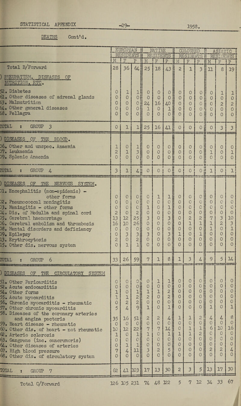 -29- 1958. DEATHS ConVd. EUROPE AN NATIVE COLOURED ASIATIC RE SIDENTS RESIDENTS RESIDENTS! RESIDENTS K F P M F P M F p M F P Total B/Forward 28 36 64 25 18 43 2 1 3 11 8 19 ) RHEUMATISM, DISEASES OF ■NUTRITION, ETC. 52. Diabetes 0 1 1 0 0 0 0 0 0 0 1 1 61. Other diseases of adrenal glands 0 0 0 0 0 0 0 0 0 0 0 0 63. Malnutrition 0 0 0 24 16 40 0 0 0 0 2 2 64. Other general diseases 0 0 0 1 0 1 0 0 0 0 0 0 68. Pellagra 0 0 0 0 0 0 0 0 0 0 0 0 TOTAL : GROUP 3 0 1 1 25 16 41 0 0 0 0 3 3 ) DISEASES OF THE BLOOD. 16. Other and unspec. Anaemia 1 0 1 0 0 0 0 0 0 0 0 0 37. Leukaemia 2 1 3 0 0 0 0 0 0 1 0 1 39. Splenic Anaemia 0 0 0 0 0 0 0 0 0 0 0 0 TOTAL % GROUP 4 3 1 4 0 0 0 0 0 0 1 0 1 ) DISEASES OF THE NERVOUS SYSTEM. 31. Encephalitis (non-epidemic) - other forms 0 0 0 0 1 1 0 0 0 0 0 0 32. Pneumococcal meningitis 0 0 0 0 0 0 0 0 0 0 0 0 33. Meningitis - other forms 0 0 0 1 0 1 0 0 0 0 0 0 34 o Dis. of Medulla and spinal cord 2 0 2 0 0 0 0 0 0 0 0 0 35. Cerebral haemorrhage 13 12 25 3 0 3 0 2 2 7 3 10 36. Cerebral embolism and thrombosis 16 10 26 0 0 0 0 1 1 1 2 3 38, Mental disorders and deficiency 0 0 • 0 0 0 0 0 0 0 1 0 1 39. Epilepsy 0 3 3 3 0 3 1 0 1 0 0 0 13. Erythrocytosis 2 0 2 0 0 0 0 0 0 0 0 0 15. Other dis. nervous system 0 1 1 0 0 0 0 0 0 0 0 0 TOTAL : GROUP 6 33 26 59 7 1 8 1 3 4 9 5 34 ) DISEASES OF THE CIRCULATORY SYSTEM 51. Other Pericarditis 0 0 0 0 1 1 0 0 0 0 0 0 52. Acute endocarditis 0 0 0 0 0 0 0 0 0 0 0 0 54. Other forms 1 0 1 1 1 2 0 0 0 0 0 0 55. Acute myocarditis 1 1 2 2 0 2 0 0 0 0 0 0 56, Chronic myocarditis - rheumatic 0 2 2 0 0 0 0 0 0 0 0 0 57. Other chronic myocarditis 5 4 9 1 0 1 0 0 0 1 0 1 58, Diseases of the coronary arteries 4 4 8 and angina pectoris 35 16 51 2 2 4 1 1 2 59. Heart disease - rheumatic 0 0 0 0 0 0 0 0 0 0 0 0 60. Other dis. of heart - not rheumatic 10 12 22 7 7 14 0 1 1 6 10 16 62, Arterio sclerosis 1 0 1 1 0 1 1 1 2 0 0 0 63. Gangrene (inc. cancrumoris) 0 0 0 0 0 0 0 0 0 0 0 w 0 64., Other diseases of arteries 0 1 1 0 0 0 0 0 0 0 0 0 67. High blood pressure 7 4 11 3 2 5 0 0 0 2 2 4 68, Other dis. of circulatory system 0 0 0 0 0 0 0 0 0 0 0 0 TOTAL : GROUP 7 62 41 103 17 13 30 - 2 3 5 13 17 30