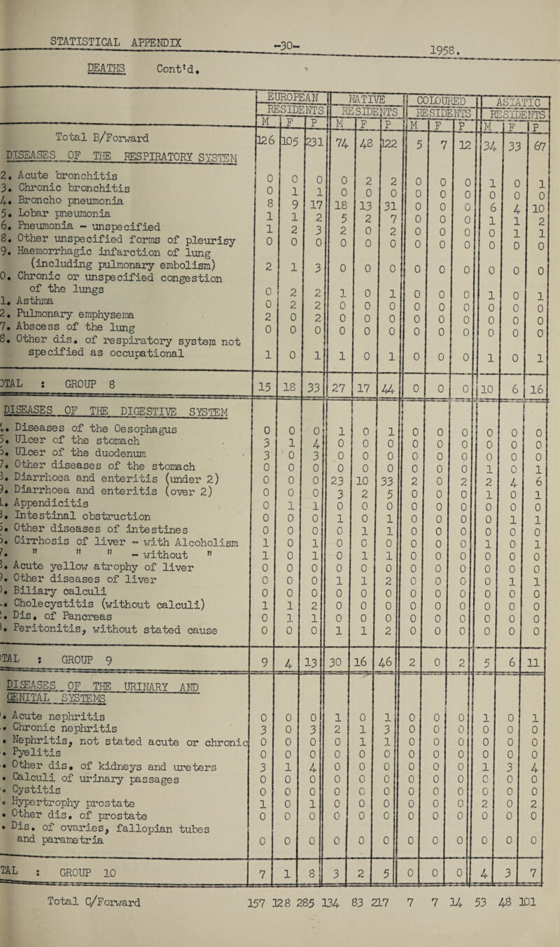 DEATHS Cont’d. 1958, EUROPEAN NATIVE 13 COTnTTRTr.n ft c: va mm Ef M ESIDI F 1NTS Tp“ “IR[ M ASIDE F 1NTS ”“p jj RE SID nr i tp* ENTS *=*»-«■-*»* p ”_R .ui J. \j SSIDEUTS_ Total B/Forward DISEASES OF THE RESPIRATORY SYSTEM 2. Acute bronchitis 3. Chronic bronchitis 4* Broncho pneumonia 5. Lobar pneumonia 6. Pneumonia - unspecified 8. Other unspecified forms of pleurisy 9. Haemorrhagic infarction of lung (including pulmonary embolism) 0. Chronic or unspecified congestion of the lungs 1. Asthma 2. Pulmonary emphysema 7* Abscess of the lung 8. Other dis. of respiratory system not specified as occupational 126 0 0 8 1 1 0 2 0 0 2 0 1 105 0 1 9 1 2 0 1 2 2 0 0 0 231 0 1 17 2 3 0 3 2 2 2 0 1 74 0 0 18 5 2 0 0 1 0 0 0 1 48 2 0 13 2 0 0 0 0 0 0 0 0 122 2 0 31 7 2 0 0 1 0 0 0 1 5 0 0 0 0 0 0 0 0 0 0 0 0 7 0 0 0 0 0 0 0 0 0 0 0 0 Jr 12 0 0 0 0 0 0 0 0 0 0 0 0 iYL 34 1 0 6 1 0 0 0 1 0 0 0 1 . r 33 0 0 4 1 1 0 0 0 0 0 0 0 67 1 of 10i 2 1 0 0 1 0 0 0 1 3TAL : GROUP 8 15 18 33 27 17 44 0 0 0 j 10 6 1 16 DISEASES OF THE DIGESTIVE SYSTEM i r1 ii +• Diseases of the Oesophagus 0 0 0 1 0 l 1 0 0 0 I 0 0 0 5. Ulcer of the stomach 3 1 4 0 0 0 0 0 0 0 0 0 d* Ulcer of the duodenum 3 ' 0 3 0 0 0 0 0 0 0 0 0 7. Other diseases of the stomach 0 0 0 0 0 0 0 0 0 1 0 1 3. Diarrhoea and enteritis (under 2) 0 0 0 23 10 33 2 0 2 2 4 6 Diarrhoea and enteritis (over 2) 0 0 0 3 2 5 0 0 0 1 0 1 L. Appendicitis 0 1 1 0 0 0 0 0 0 0 0 0 U Intestinal obstruction 0 0 0 1 0 1 0 0 0 0 1 1 >• Other diseases of intestines 0 0 0 0 1 1 0 0 0 0 0 0 3. Cirrhosis of liver - with Alcoholism 1 0 1 0 0 0 0 0 0 1 0 1 ”  n - without M 4 Acute yellow atrophy of liver 1 0 1 0 1 1 0 0 0 0 0 0 0 0 0 0 0 0 0 0 0 0 0 0 4 Other diseases of liver 0 0 0 1 1 2 0 0 0 0 1 1 4 Biliary calculi 0 0 0 0 0 0 0 0 0 0 0 0 Cholecystitis (without calculi) 1 1 2 0 0 0 0 0 0 0 0 0 .. Dis. of Pancreas 0 1 1 0 0 0 0 0 0 0 0 0 4 Peritonitis, without stated cause 0 0 0 1 1 2 0 0 0 0 0 0 TAL s GROUP 9 =^=J-r- r. - -.- -- — - .— — ■ - . 9 4 13 30 16 46 2 0 2 5 6 11 DISEASES OF THE URINARY AM) GENITAL SYSTEMS • Acute nephritis 0 0 0 1 0 1 0 0 0 1 0 1 • Chronic nephritis 3 0 3 2 1 3 0 0 0 I 0 0 0 • Nephritis, not stated acute or chronic 0 0 0 0 1 1 0 0 0 0 0 0 . Pyelitis 0 0 0 0 0 0 0 0 0 0 0 0 • Other dis# of kidneys and ureters 3 1 4 0 0 0 0 0 0 1 3 4 . Calculi of urinary passages 0 0 0 0 0 0 0 0 0 0 0 0 • Cystitis 0 0 0 0 0 0 0 0 0 0 0 0 o Hypertrophy prostate 1 0 1 0 0 0 0 0 0 2 0 2 • Other dis. of prostate 0 0 0 0 0 0 0 0 0 0 0 0 • Bis. of ovaries, fallopian tubes and parametria 0 0 0 0 0 0 0 0 0 0 0 0 M ; GROUP 10 7 1 8 3 A 5 0 0 0 4 3 7