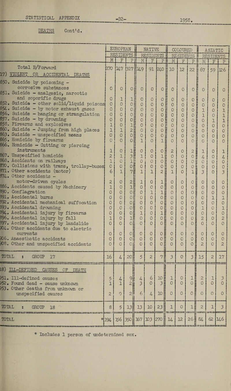 -32- 1958 • DEATHS Cont’d. EUROPEAN NATIVE COLOURED ASIATIC RE ESIDENTS RESIDE ENTS RESIDENTS RESIDENTS M F p M F P M F p nR F p Total B/Forward 170 347 317 349 91 240 10 12 22 [&7 59 326 17) VIOLENT OR ACCIDENTAL DEATHS 850o Suicide by poisoning - corrosive substances 0 0 0 0 0 0 0 0 0 0 0 0 851. Suicide - analgesic, narcotic and soporific drugs 0 1 1 0 0 0 1 0 0 0 0 0 0 852* Suicide - other solid/liquid poisons 0 0 0 0 0 0 1 0 0 0 0 0 0 854* Suicide - by motor exhaust gases 0 0 0 0 0 0 i 0 0 0 1 0 1 856. Suicide - hanging or strangulation 0 0 0 0 0 0 j 0 0 0 1 0 1 857. Suicide - by drowning 0 0 0 0 0 0 0 0 0 0 1 1 858. Firearms and explosives 1 0 1 0 0 0 0 0 0 0 0 0 860. Suicide - Jumping from high places 1 1 2 0 0 0 0 0 0 0 0 0 863. Suicide - unspecified means 0 0 0 0 0 0 0 0 0 0 0 0 865. Homicide by firearms 866. Homicide - Cutting or piercing 0 0 0 1 0 1 0 0 0 0 0 0 instruments 1 0 1 0 0 0 2 0 2 1 0 1 367. Unspecified homicide 2 1 3 1 1 0 0 1 0 0 0 4 0 4 368. Accidents on railways 1 0 ! 1 0 0 0 0 0 | 0 0 0 370. Collisions with trams, trolley-buses 0 0 0 0 0 0 0 0 0 0 0 0 371. Other accidents (motor) 374• Other accidents - 6 1 7 1 1 2 1 0 1 3 0 3 motor-driven cycles 2 0 2 1 0 1 0 0 0 0 0 0 386. Accidents caused by Machinery 1 0 1 0 0 0 0 0 0 0 0 0 390. Conflagration 0 0 0 0 1 1 0 0 0 0 0 0 391. Accidental burns 0 0 0 0 0 0 0 0 0 0 1 1 392. Accidental mechanical suffocation 0 0 0 0 0 0 0 0 0 0 0 0 393. Accidental drowning 0 .0 0 0 0 0 0 0 0 1 0 1 394• Accidental injury by firearms 0 0 0 1 0 1 0 0 0 0 0 0 396. Accidental injury by fall 1 0 1 0 0 0 0 0 0 2 0 2 397. Accidental injury by landslide 904. Other accidents due to electric 0 0 0 0 0 0 0 0 0 0 0 0 currents 0 0 0 0 0 0 0 0 0 0 0 0 936. Anaesthetic accidents 0 0 0 0 0 0 0 0 0 0 0 0 938. Other and unspecified accidents 0 0 0 0 0 0 0 0 0 2 0 2 TOTAL : GROUP 17 16 4 20 5 2 7 3 0 3 15 2 17 L8) ILL-DEFINED CAUSES OF DEATH - )51. Ill-defined causes 5 4 9 4 6 10 1 0 1 2 1 3 252. Found dead - cause unknown 253. Other deaths from unknown or 1 1 2 3 0 3 0 0 0 0 0 0 unspecified causes 2 0 2 6 4 10 0 0 0 0 0 0 TOTAL ; GROUP 18 8 5 13 13 10 23 1 0 1 2 1 3 TOTAL * 194 356 350 367 303 270 34 12 26 84 62 346 * Includes 1 person of undetermined sex.