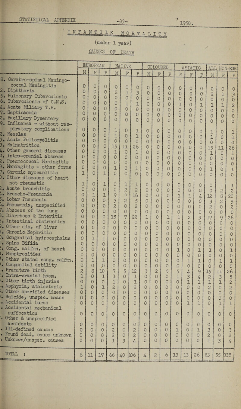 •33- 1958, INFANTILE M 0 R T A L I T Y (under 1 year) CAUSES OF DEATH El PROP] IAN m mu COLOURED Asiatic ALL NCN-MTrJ M F p M F P M F p M F p M 1 TP p 8, Cerebro-spinal Meningo- coccal Meningitis 2. Diphtheria 5. Pulmonary Tuberculosis 6. Tuberculosis of C.N.S. 4. Acute Miliary T.B. 7. Septicaemia 2. Bacillary Dysentery 9. Influenza - without res¬ piratory complications 2. Measles 3. Acute Poliomyelitis 3. Pklnutrition 4. Other general diseases 3. Intra-cranial abscess 2. Pneumococcal Meningitis 3. Meningitis - other forms 7. Chronic myocarditis 3. Other diseases of heart not rheumatic 2. Acute bronchitis + • Broncho-Pneumonia 5. Lobar Pneumonia 3. Pneumonia, unspecified 7. Abscess of the lung Diarrhoea & Enteritis 3. Intestinal obstruction )• Other dis. of liver Chronic Nephritis \ Congenital hydrocephalus .. Spina Bifida • Cong* malfmn. of heart A Monstrosities >• Other stated cong. malfhm. >. Congenital debility -• Premature birth . Intra-cranial haem. . Other birth injuries -• Asphyxia, atelectasis • Other specified diseases . Suicide, unspec. means . Accidental bums • Accidental mechanical suffocation • Other & unspecified accidents • Ill-defined causes . Found dead, cause unknown • Unknown/unspec• causes 0 0 0 0 0 0 0 0 0 0 0 0 0 0 0 1 1 0 0 0 0 0 0 0 0 0 0 0 0 0 0 0 2 1 0 1 0 0 0 0 0 0 0 0 0 0 0 0 0 0 0 0 0 0 0 0 0 0 0 0 0 0 1 0 0 0 0 0 0 0 1 0 0 0 1 0 8 0 0 0 0 0 0 0 0 0 0 0 0 0 0 0 0 0 * 0 0 0 0 0 0 0 0 0 1 1 0 1 0 0 0 0 0 0 0 1 0 0 0 1 .0 10 1 0 1 0 0 0 0 0 0 0 0 0 2 0 0 0 0 0 1 1 0 15 1 0 0 1 0 0 0 9 3 2 0 15 0 0 0 0 0 0 0 0 0 7 1 1 2 0 0 0 0 0 2 2 1 0 i 0 1 0 0 0 0 0 0 11 0 0 0 0 0 1 2 7 2 0 0 7 0 0 0 0 0 0 0 0 0 5 0 0 0 0 0 0 0 0 0 0 3 0 3 0 1 0 0 0 1 1 0 26 1 0 0 1 0 2 16 5 2 0 22 0 0 0 0 0 0 0 0 0 12 1 1 2 0 0 0 0 0 2 2 4 0 0 0 0 0 0 0 0 0 0 0 0 0 0 0 0 0 0 0 0 0 0 1 0 0 0 0 0 0 0 0 0 3 0 0 0 0 0 0 0 0 0 0 0 0 0 0 0 0 0 0 0 0 0 0 0 0 0 0 0 0 0 0 0 0 0 0 0 0 0 0 0 0 0 0 0 2 0 0 0 0 0 0 0 0 0 0 0 0 0 0 0 0 0 0 0 0 0 0 0 0 0 0 0 0 0 0 0 0 0 1 0 0 0 0 0 0 0 0 0 5 0 0 0 0 0 0 0 0 0 0 0 0 0 0 1 0 0 0 0 0 0 0 0 0 0 0 0 0 0 3 0 0 ; 0 0 0 0 0 1 0 0 0 5 1 0 0 0 0 0 0 0 1 0 0 0 0 0 0 0 0 0 0 0 0 0 0 0 0 0 0 0 0 1 0 0 0 l 0 0 0 0 0 0 1 0 4 3 1 0 0 0 1 0 i 0 0 0 0 “ • 0 0 0 1 0 0 0 0 0 0 0 0 0 0 0 0 0 0 4 0 0 0 3 0 0 0 0 0 1 0 1 0 9 4 1 0 0 0 1 0 0 1 0 0 0 2 0 1 0 0 0 1 1 0 15 1 0 0 1 0 0 0 12 3 2 0 17 0 0 0 0 0 1 0 0 0 15 2 1 2 0 0 0 0 0 3 2 1 I 1 1 0 1 0 1 0 0 0 0 0 0 11 0 0 0 0 0 1 2 cS o 2 ! 0 0 9 0 0 0 0 0 0 0 1 0 II 3 1 0 0 0 1 0 0 0 0 3 Jl 0 3 0 2 0 0 0 1 1 0 26 1 0 0 1 0 I 1 L2 5 2 0 26 0 0 0 0 0 1 0 1 0 26 5 2 2 0 0 1 0 0 3 2 4 t tf I 1 TOTAL : 6 111 17 66 40 : ID 6 4 2 6 13 13 26 83 55 : -f '38 j