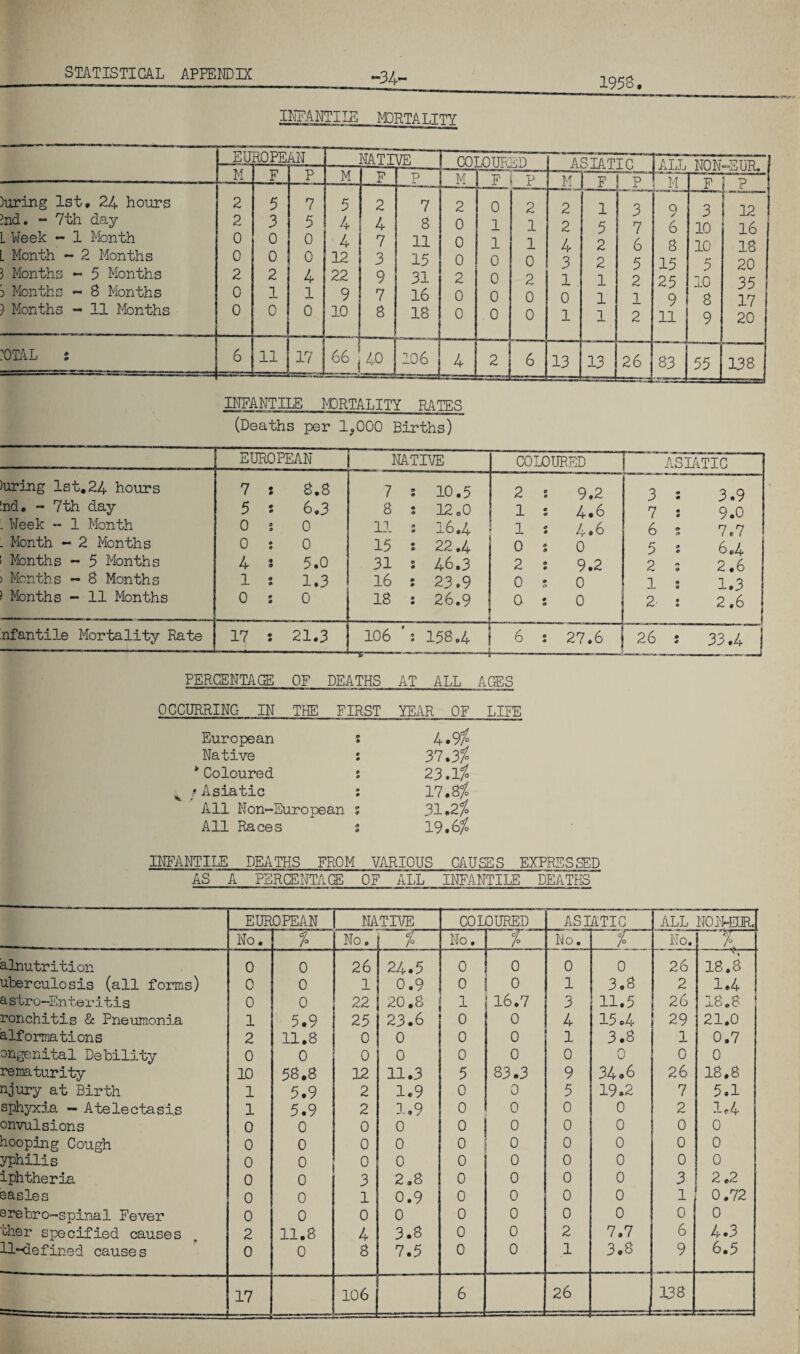 •34- 1958. INFANTILE MDR.TA T .TTY EU ROPE AN NAT! VE__ CO] LOURED ASIATIC ALL NON -EUR. M I' P M F P M F P M F ! P M F 3 ? During 1st. 24 hours 2 5 7 5 2 7 2 0 2 2 1 3 9 3 ri hid. - 7th day 2 3 5 4 4 S 0 1 1 2 5 7 6 10 16 L Week - 1 Month 0 0 0 4 7 11 0 1 1 4 2 6 8 10 18 L Month - 2 Months 0 0 0 12 3 15 0 0 0 3 2 15 5 20 ) Months - 5 Months 2 2 4 22 9 31 2 0 2 1 1 2 25 10 35 3 Months — S Months 0 1 1 9 7 16 0 0 0 0 1 1 9 8 17 ) Months - 11 Months 0 0 0 10 8 IS 0 0 0 1 1 2 11 9 20 DIAL i 6 11 17 66 40 106 4 2 6 13 13 26 S3 55 138 INFANTILE MDRTALITY RATES (Deaths per 1,000 Births) EUROPEAN NATIVE COLOURED | ASIATIC hiring 1st.24 hours nd. - 7th day . Week - 1 Month . Month - 2 Months Months - 5 Months Months — 8 Months Months - 11 Months 7 : 8.8 5 • 6.3 0 s 0 0 ; 0 4 % 5.0 1 2 1.3 0 ; 0 7 2 10.5 8 : 12.0 11 2 16.4 15 2 22.4 31 2 46.3 16 : 23.9 18 : 26.9 2 s 9.2 1 2 4.6 1 2 4.6 0 ; 0 2 2 9.2 0 s 0 0 ; 0 3 2 3.9 7 2 9.0 6 5 7.7 5 2 6.4 2 s 2.6 1 : 1.3 2-2 2,6 nfantile Mortality Rate 17 : 21.3 106 158.4 6 : 27.6 -— -——J 26 : 33.4 PERCENTAGE OF DEATHS AT ALL AGES OCCURRING IN THE FIRST YEAR OF LIFE European » • 4.9$ Native • • 37.3$ Coloured 9 0 23.1$ Asiatic 0 0 17.8$ All Non-European 0 0 31.2$ All Races <9 O 19.6$ INFANTILE DEATHS FROM VARIOUS CAUSES EXPRESSED AS A PERCENTAGE OF ALL INFANTILE DEATHS EUROPEAN NATIVE COL OURED ASIATIC ALL NOME. No. f 7° No. i 7 7° No. i No. cif Jo No. 7 7°. alnutrition 0 0 26 24.5 0 0 0 0 26 -— 18.8 uberculosis (all forms) 0 0 1 0.9 o 0 1 3.8 2 1.4 astro-Enteritis 0 0 22 20.8 1 16.7 3 11.5 26 18.8 ronchitis & Pneumonia 1 5*9 25 23.6 0 0 4 15.4 29 21.0 alformations 2 11.8 0 0 0 0 1 3.8 1 0.7 ongenital Debility 0 0 0 0 0 0 0 0 0 0 re maturity 10 58.8 12 11.3 5 83.3 9 34.6 26 18.8 njury at Birth 1 5.9 2 1.9 0 0 5 19.2 7 5.1 sphyxia — Atelectasis 1 5.9 2 1.9 0 0 0 0 2 1.4 onvulsions 0 0 0 0 0 0 0 0 0 0 hooping Cough 0 0 0 0 0 0 0 0 0 0 yphilis 0 0 0 0 0 0 0 0 0 0 iphtheria 0 0 3 2.8 0 0 0 0 3 2.2 easles 0 0 1 0.9 0 0 0 0 1 0.72 orebro-spinal Fever 0 0 0 0 0 0 0 0 0 0 '^her specified causes 2 11.8 4 3.8 0 0 2 7.7 6 4.3 11-defined causes 0 0 8 7.5 0 0 1 3.8 9 6.5 17