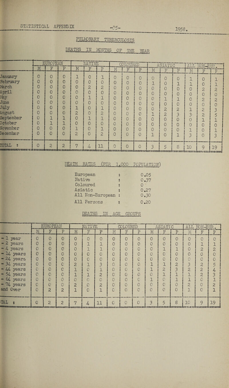1958. PULMONARY TUBERCTTTOSTS DEATHS IN MONTHS OF TUF. W.AP E UROPE AN NATIV E colour; ED ASIATIC Tall non-putt?. M F P M F f P M < F P M pF~ r~r Pm F p January 0 0 0 1 0 1 0 0 0 0 0 n ! i n February 0 0 0 0 0 0 0 0 0 1 0 1 £ 0 _L 1 March 0 0 0 0 2 2 0 0 0 0 0 0 0 2 -L p Aoril X 0 0 0 0 0 0 0 0 0 0 0 0 0 0 0 May 0 0 0 0 1 1 0 0 0 0 1 1 0 2 2 June 0 0 0 0 0 0 0 0 0 0 0 0 0 0 0 July 0 0 0 1 0 1 0 0 0 0 2 2 1 2 3 August 0 0 0 2 0 2 0 0 0 1 2 3 3 ? September 0 1 1 0 1 1 0 0 0 0 0 0 0 1 y 1 October 0 1 1 0 0 0 0 0 0 0 0 0 0 0 0 November 0 0 0 1 0 1 0 0 0 0 0 0 1 0 1 December 0 0 0 2 0 2 0 0 0 1 0 1 3 0 3 TOTAL s i:1 0 2 2 7 / 11 0 0 0 3 5 8 10 9 19 DEATH RATES (PER 1,000 POPULATION) European 0 0 0.05 Native 0 0 0,37 Coloured 0 0 0 - Asiatic 0 0 0.27 All Non-European 9 0 0.30 All Persons 0 9 0.20 DEATHS IN AGE GROUPS EUROPEAN NATIVE COLOURED ASIATIC ALL NON-EUR. M F P M F p M F p M F p X M r f p - 1 year 0 0 0 0 0 0 0 0 0 0 0 0 0 0 0 - 2 years 0 0 0 0 1 1 0 0 0 0 0 0 0 1 1 ~ 4 years 0 0 0 0 1 1 0 0 0 0 1 1 0 2 2 - 14 years 0 0 0 0 0 0 0 0 0 0 0 0 0 0 0 - 24 years 0 0 0 0 0 0 0 0 0 0 0 0 \J 0 0 - 34 years 0 0 0 2 1 3 0 0 0 1 1 2 3 2 5 - 44 years 0 0 c 1 0 1 0 0 0 1 2 3 2 2 41 - 54 years 0 0 0 1 1 2 c 0 0 0 1 1 1 2 3 - 64 years 0 0 0 0 c 0 0 0 0 1 0 1 1 0 1 - 74 years 0 0 0 2 0 2 0 0 0 0 0 0 2 0 2 and Over 0 2 2 1 0 1 0 0 c . 0 0 0 1 0 1 -TAL s 0 2 2 7 4 1 11 c n 0 3 5 JtJ 10 9 19