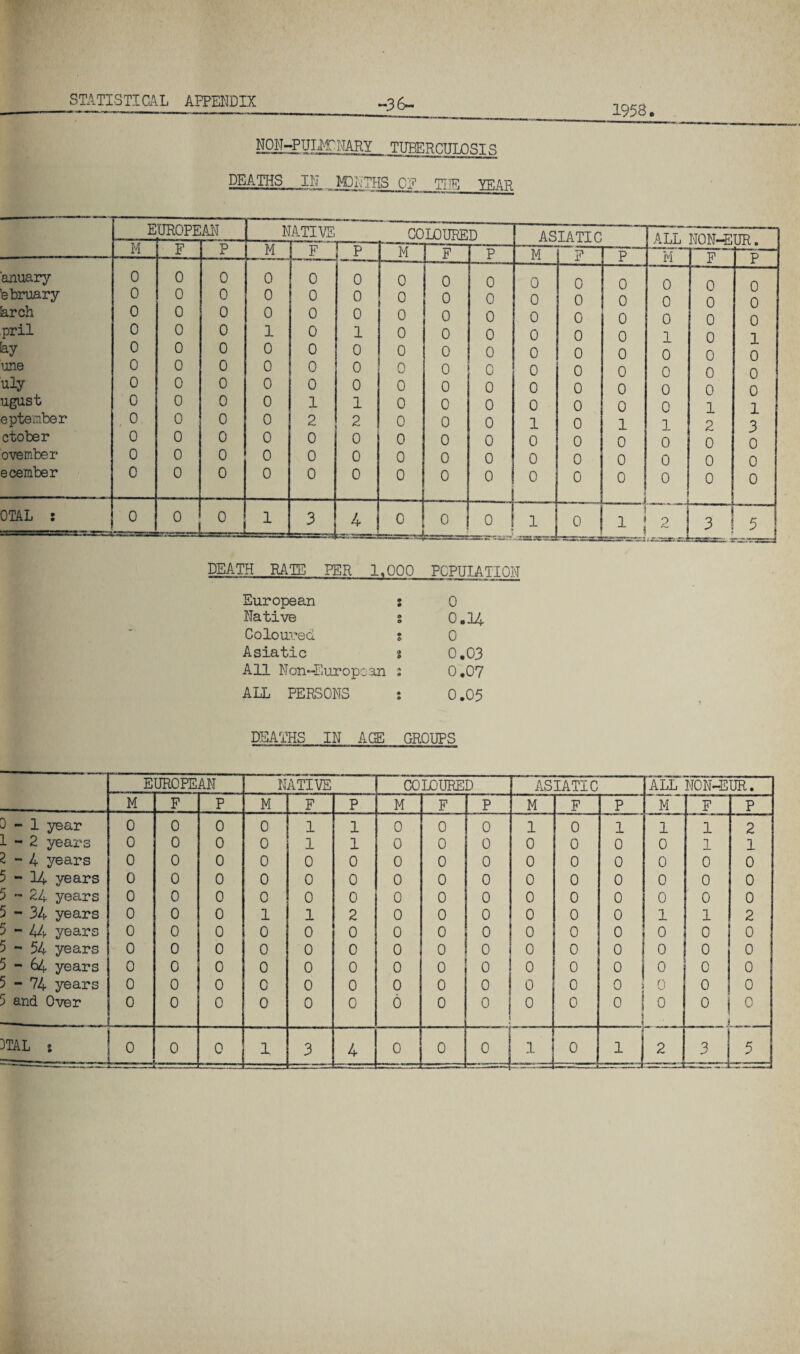 1953. NON-P ULMf NARY TUBERCULOSIS DEATHS IN MDN'THS CP TIE YEAR DEATH RATE PER 1,000 POPULATION European 0 0 0 Native 0 o 0, .14 Coloured • 9 0 Asiatic s 0, .03 All Non-European * 0, .07 AIL PERSONS • 9 0, .05 DEATHS IN ACE GROUPS EUROPEAN NATIVE COLOURED ASIATIC ALL NON-EUR. M F P M F p M F P M F p M F p 3-1 year 0 0 0 0 1 1 0 0 0 1 0 1 1 1 2 1-2 years 0 0 0 0 1 1 0 0 0 0 0 0 0 1 1 2-4 years 0 0 0 0 0 0 0 0 0 0 0 0 0 0 0 5-14 years 0 0 0 0 0 0 0 0 0 0 0 0 0 0 0 5-24 years 0 0 0 0 0 0 0 0 0 0 0 0 0 0 0 5 - 34 years 0 0 0 1 1 2 0 0 0 0 0 0 1 1 2 5-44 years 0 0 0 0 0 0 0 0 0 0 0 0 0 0 0 5-54 years 0 0 0 0 0 0 0 0 0 0 0 0 0 0 0 5-64 years 0 0 0 0 0 0 0 0 0 0 0 0 0 0 j 0 5-74 years 0 0 0 0 0 0 0 0 0 0 0 0 0 0 I 0 5 and Over J 0 0 0 0 0 0 6 0 0 0 0 0 L 0 0 1 J 0 j ij *-• | IS 1 ! 0 . 0 -AJ Jy 3 4 0 0 0 ———— —u 0 I-——- -iJ 2 3 1 5 —ISLETT --