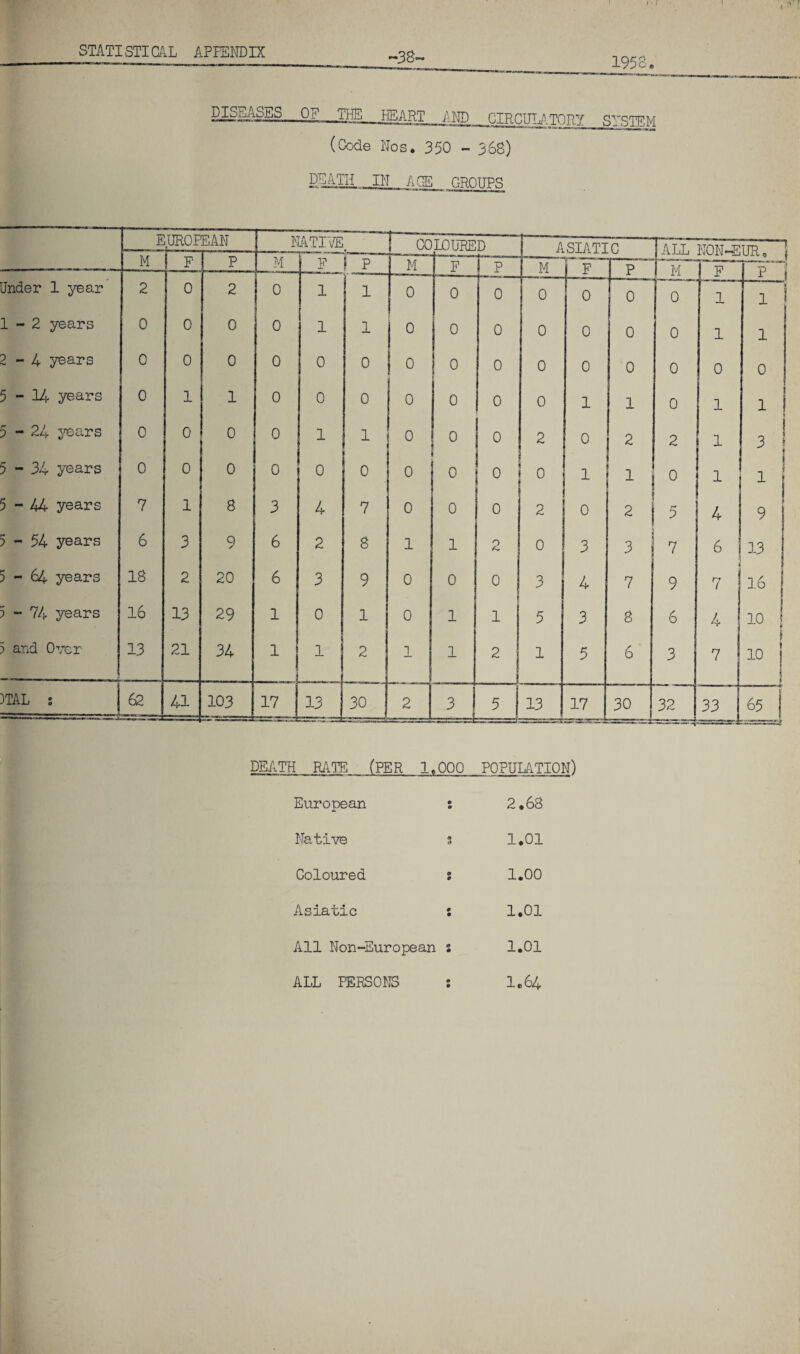 ~38~ 1958. Pleases—of_tpe_PART^ii^^^^Rgirr^.TORy system (Code Nos. 350 - 368) P'lATH in ace groups EUROP EAN K ATIVE COLOURE D ASIATIC Fall non-eur. 1 M i F P M F l P M F *D X j M  r f P nr 1 F 1 P Under 1 year 2 0 2 0 1 1 0 — 1 ■ 0 0 0 h~ 0 0 X H— i 1 - 2 years 0 0 0 0 1 1 0 0 0 0 0 0 0 1 1 2 - 4 years 0 0 0 0 0 0 0 0 0 0 0 0 0 0 0 5 - 14 years 0 1 1 0 0 0 0 0 0 0 1 1 0 1 1 t* ? - 24 years 0 0 0 0 1 1 0 0 0 2 0 2 2 1 , ! 3 5 - 34 years 0 0 1 0 0 0 0 0 0 0 0 1 1 0 ! i 1 1 5 - 44 years 7 1 8 3 4 7 0 0 0 2 0 2 5 4 9 r* ? - 54 years 6 3 Q s 6 2 8 1 1 2 0 3 3 7 6 13 r- ? - 64 years 18 2 20 6 3 9 0 0 0 3 4 7 9 7 16 5 - 74 years 16 13 29 1 0 1 0 1 1 5 3 8 6 4 10 | ? and Over 13 21 34 1 1 2 1 1 2 1 5 6 3 7 10 | )TAL s 62 41 103 ——. 17 13 30 —si 2 3 8^1 5 13 17 30 32 ■y! i j - 33 65 | DEATH RATE (PER 1,000 POPULATION) European : 2.68 Native % 1.01 Coloured s 1.00 Asiatic s 1.01 All Non-European s 1.01 ALL PERSONS s 1.64