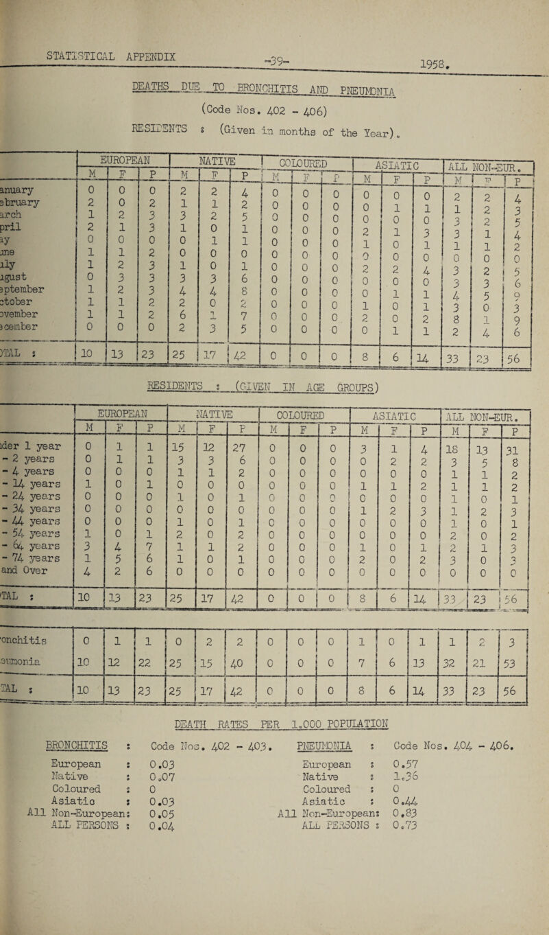 1958, STATISTICAL APPENDIX DEATHS DUE RESIDENTS -39- —TO _ BRONCHITIS AND PNETMU\TTfl (Code Nos. 402 - 406) s (Given in months of the Year) «* EUROPE. AN NATIVE COLOURED ASIATIC ALL NON-EUR. M F P M F P M F p M P M F P ider 1 year 0 1 1 15 12 27 0 0 0 3 1 F 1 4 IS 13 31 - 2 years 0 1 1 3 3 6 0 0 0 0 2 2 3 5 8 - 4 years 0 0 0 1 1 2 0 0 0 0 0 0 1 1 2 - 14 years 1 0 1 0 0 0 0 0 0 1 1 2 1 1 2 - 24 years 0 0 0 1 0 1 0 0 0 0 0 0 1 0 1 - 34 years 0 0 0 0 0 0 0 0 0 1 2 3 1 2 3 - 44 years 0 0 0 1 0 1 0 0 0 0 0 0 1 0 1 - 54 years 1 0 1 2 0 2 0 0 0 0 0 0 2 0 2 - 64 years 3 4 7 1 1 2 0 0 0 1 0 1 2 1 3 - 74 years 1 5 6 1 0 1 0 0 0 2 0 2 I 3 0 3 and Over 4 2 6 0 0 0 0 * 0 ' 0 0 0 0 0 0 0 TAL ; 10 13 23 25 17 42 j 0 i 0 JL 6 14 ! LJ EL) 56 onchitis siaaonia 0 10 1 12 1 •L 22 0 25 1—1 40 0 0 0 0 0 0 1 7 0 6 1 13 1 32 r\ ft 21 E 53 TAL 5 10 13 23 25 —-j 17 ! 42 0 0 0 8 6 14 ■ ■— .. Tt 33 23 56 DEATH RATES PER 1-000 POPULATION BRONCHITIS Code Nos. 402 - 403. PNEUMONIA Code Nos. 404 - 408. European s 0.03 Native s 0.07 Coloured s 0 Asiatic : 0.03 All Non-Europeans 0.05 ALL PERSONS s 0.04 European s 0.57 Native s 1.36 Coloured s 0 Asiatic s 0.44 All Non-European; 0.83 ALl PERSONS s 0.73