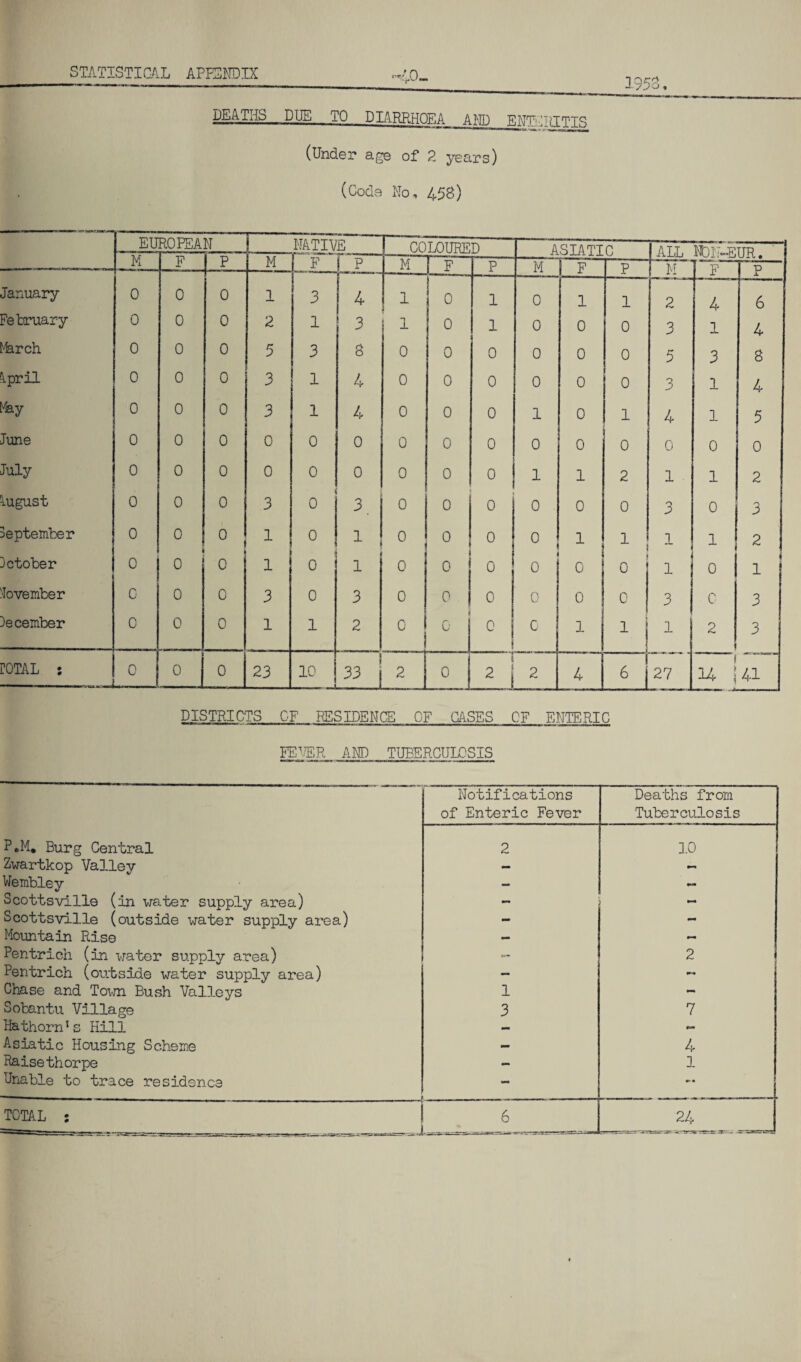 1953. DEATHS . DUE TO DIARRHOEA AND ENTCRITTS (Under age of 2 years) (Code No, 45B) EU ROPEAN _ NATIVE COLOURED ASIATIC ALL NhN-m.TTO M F p M F 1 p M F p M F p M F I P January 0 0 0 1 3 4 1 0 1 0 1 1 2 4 ™ — 6 February 0 0 0 2 1 3 1 0 1 0 0 0 3 1 4 !>fe.rch 0 0 0 5 3 s 0 0 0 0 0 0 5 3 8 ^pril 0 0 0 3 1 4 0 0 0 0 0 0 3 1 4 !fay 0 0 0 3 1 4 0 0 0 1 0 1 4 1 5 June 0 0 0 0 0 0 0 0 0 0 0 0 0 0 0 July 0 0 0 0 0 0 0 0 0 1 1 2 l 1 2 August 0 0 0 3 0 3. 0 0 0 0 0 0 3 0 3 September 0 0 0 1 0 1 0 0 0 0 1 1 1 1 2 Dctober 0 0 0 1 1 0 1 0 0 0 0 0 i 0 1 0 i November 0 0 0 3 0 3 0 0 0 0 0 0 3 c 3 December C 0 0 1 1 2 0 1 u 0 C 1 1 1 2 1 3 rOTAL : 0 0 0 23 10 ! 2U 2 0 2 j 2 4 6 27 14 | 41 DISTRICTS OF RESIDENCE OF CASES OF ENTERIC FEVER AND TUBERCULOSIS Notifications Deaths from of Enteric Fever Tuberculosis P«M, Burg Central 2 10 Zwartkop Valley — Wembley - — Scottsville (in water supply area) - — Scottsville (outside water supply area) - - Mountain Rise — Pentrich (in water supply area) 2 Pentrich (outside water supply area) — Chase and Town Bush Valleys 1 - Sobantu Village 3 7 Ha thorn’s Hill — p* Asiatic Housing Scheme — 4 Raisethorpe - 1 Unable to trace residence «r> •