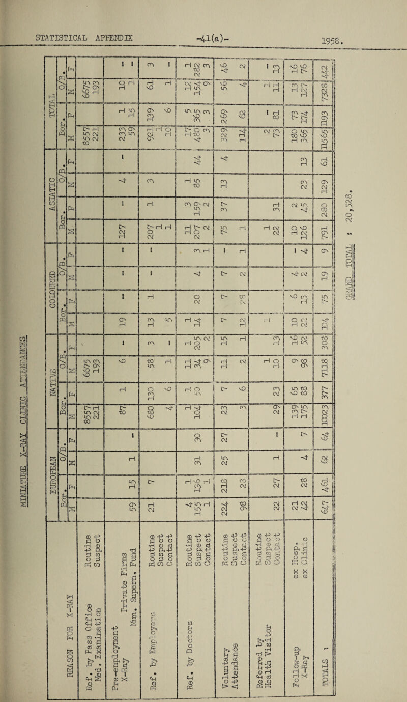 MINIATURE X-RAY CLINIC ATTENDANCES 1958. I-—I < • PR ■4 1 o' pH ~ - CO 02 ■ST H rH 2> C\j j 31 g 6675 193 H 1-1 61 1 H - NO ~4 in r-i H H cm t> T-l *n 02 cm 2> Eh O &H • !h o PQ Ph i—1 *r\ i—I cm vO a m m cm nO cm | s s 02 I H CO cm -4 ^Fh cm 9 g 2> i—1 in c\2 m 02 to O'! ON cm in CV rH H O I 02 H On Go cm H CO *4 cm -4 02 H ON i—1 02 cm 2> o in CO no rH cm m NO n o !—1 Eh • ffij Ph l ! ■NT *4 H rH vO o g ~4 ON, r-1 in CO rH r “ cm CM 129 H CO <3 • u o pq Ph 3 H cm on m2 m H 37 H cm o co 02 g 127 C- f-i H O 02 H I> CV rH O CM ------ i ,i UA H 2> rH 02 02 O nO ncxj 791 COLOURED • pq „ . Ph Ic—« Is-—i • i J II 1 I _ prpri • q o pq Ph 20 H Hh [ 61 1_ 13 5 7 12 _ H 1 10 no 1 . 1 R t NATIVE © CQ‘ O Ph \ 1 cm 1 ^,sw| 02 in rH H cm rH nO cv2 rH im CO o cm g 6675 193 vO CO H m i—i ~4 On h cm rH 02 tH H O rH On CO ON 7118 ! Bor. Ph I-1 o cn rl rH o n 2> vO cm 02 m co nD CO 377 g 8557 221 2> CO 680 4 H *4- 3 23 3 ! 1 29 cm in cm r- rH .H cm § EUROPEAN • pq o Ph 3 27 nD g rH 1—1 0^ m 02 rH -4 $ • u o pq Ph 15 H VO H \ CO CO cm I H 02 H | 02 27 CO 02 *4 *sr-» ON in 21 Sj-Orl in H -4 co 02 ON 02 02 02 rH 02 02 -4 Hi REASON FOR X-RAY j Ref. by Pass Office Routine Med. Examination Suspect X-Ray Private Firms Man. Supern. Fund Ref. by Employers Routine Suspect Contact Ref. by Doctors Routine Suspect Contact Voluntary Routine Attendance Suspect Contact r—■— - 1 | Referred by Routine Health Visitor Suspect Contact Follow-up ex Hosp» X-Ray ex Clinic GRAND TOTAL : 20,528