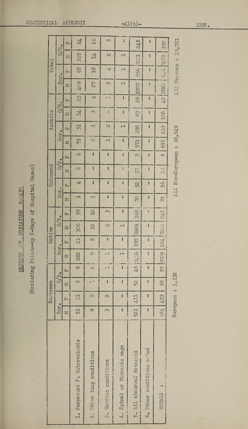 -4Kb)- 1958. 02 (0 m cd o rH ca <4 •H Ph 1 CQ X O w <H S O in CQ s ><J s Pa Ft.; p 1 i 1 o m Ei 3 t-?i o EP f A Frn 1 g •H P i—1 o M FQ Total “1 r~ e FQ o T— Fe a T-“ j ar 16 CO i CO -H- 02 t 350 H CO £> 1 PN o 02 co 02 H H Oj P i CO vQ ? H *' 1 • p o FQ \D CO rH ->4 ! - nQ CO CO ! '0 -4 ON I SQ o XT. l P CD l fa i r-) S 0 O ' -4- J> 02 CO H CO £> S ! I CO Asiatic 0 PQ 'o' fai co «H -4- S (—! V I CO t 1 1 S -4 rH O'. J ' -r*- l ? CO • co _1 1 1 vO o H • u o PQ Fin 1-1 rH «... 02 1 H CO ON rH 1 CO CO 02 ON to rH oo § a o a £ fo H 1 H 2> CO l CO co HO Coloured • PQ Fq 02 i 1 1 CO I CO a C\2 i ! ? r-' 1 rH ' 1 rH P P rf b o {—1 1—1 <4 02 CO rH «N H CO § a o P P FQ < P Fq i I ! 02 CO l NO CO O PQ a rH i—1 1 1 o £> 1 g •H • PQ F^i CO CO O rH CO ! CO vO H ? ..H O -vf 02 o a vO O o rH 02 Ml H ON vO § i >' - - •o fO & 1 L 1 -P jd eP 1 o p. F4 1—1 cv CO 1 1 CO ON rH 1 al 02 j o PQ a 02 to 02 o rH . . *«• **—■ rH H ~ Tj vO rH nO -4- { I P cd a • PQ F^ to —* H cv 1 2> CO o' s| CO r-j j I i 02 CO I CO CO o P p FQ • Fm rH rH O' 02 j H rH -4 I CO co p O PQ a rH CO O CO i i—1 02 CO I 4 CO CO CQ •H CQ O H P O P G) 5 0 FQ •P (D -O b a CQ P CQ • rH 2« Other lung conditions 3o Cardiac conditions 4r Spinal or Thoracic cage ■H 0) ,p b 09 -P CD ■P rH 1 8 5 cti i—1 •rH jj *2. | 9 ITi 6. Other conditions noted 1 i s V \ .. f < a j IS 8