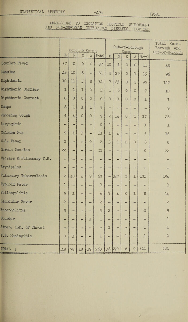 -49- 1958. ADMISSIONS TO AND NON-EUROPEAN ISOLATION HOSPITAL (EUROPEAN) -INFECTIOUS DISEASES HnsPTTflT. E Borcurb ,Cp f-e s Out- •of-Borough Cases Total Cases Borough and Out-of-Borouah N c 1 A Total E N C A Total Scarlet Fever 37 0 0 0 37 10 1 0 0 j 11 48 Measles 43 10 8 - 61 5 I 29 0 1 35 96 Diphtheria 10 11 3 8 32 7 83 0 5 95 127 Diphtheria Carrier 1 1 1 0 3 1 6 0 0 7 10 Diphtheria Contact 0 0 0 0 0 0 1 0 0 1 1 Mumps 6 1 1 1 9 - - - - 9 Whooping Cough 5 4 0 0 9 2 14 0 1 17 26 Laryngitis - - 0 1 _ - - 1 1 Chicken Pox 9 1 1 - 11 1 4 - - 5 16 C.S. Fever 2 - - 0 2 3 1 2 0 6 8 German Measles 22 - - - 22 — - - 0 22 Measles & Pulmonary T.B. - Erys?.pelas - Pulmonary Tuberculosis 2 48 4 0 y 63 - 0 cv 1—1 3 1 131 194 Typhoid Fever 1 txm - - 1 - - - - 1 Poliomyelitis 5 1 - - 6 3 4 0 1 8 34 Glandular Fever 2 - - - 2 - - — - 2 Encephalitis 3 - - - 3 2 - - - 2 5 Boarder - - - 1 1 - - - * - - 1 Strepo Inf. of Throat - — - 1 - 1 - 1 1 T.Bc Meningitis 0 1 - - 1 - 1 tom 1 2 148 78 19 --—Zi JJ