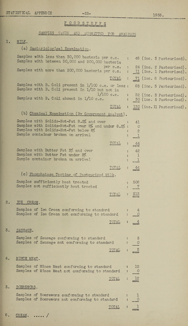 ST AT 1ST IC AL APPEND IX 1958. -52- 1. F_0 OP S T U F F__S SAMPLES TaKEN AND SUBMITTED FCR. analysts MILK. (a) Eactsriologica 1 Examinetion. Samples with less than 50,000 bacteria per c.c. . Samples with betv/een 30,000 and 200, 000^ bacteria per c.c. : Samples with more than 200,000 bacteria per c.c. ; TOTAL : Samples with B. Coli present in 1/100 c.c. or less : Samples with B. Coli present in 1/10 but not in 1/100 c.c. : Samples with B. Coli absent in 1/10 c.c. : TOTAL : (b) Chemical Examination (By Government Analyst). Samples with Solids-Nct-Fat 8,5% and over Samples with Solids-Nct-Fat over 8% and under 8.5^ Samples with Solids-Nct-Fat below 8% Sample container broken on arrival TOTAL Samples with Butter Fat 5f and over Samples with Butter Fat under 5% Sample container broken on arrival TOTAL (c) Phosphatase Testing of Pasteurised Milk. Samples sufficiently heat treated Samples not sufficiently heat treated TOTAL 46 (inc. 24 (inc. 11 (inc. 71 (inc. 68 (inc. 32 (inc. 50 (inc. 150 (inc. 41 0 2 J. 44 42 1 __1 44 506 __Z 513 ICE CREAM. Samples of Ice Cream conforming to standard Samples of Ice Cream not conforming to standard TOTAL SAUSAGE. Samples of Sausage conforming to standard Samples of Sausage not conforming to standard TOTAL 4 0 5 0 4. MINCE MEAT. Samples of Mince Meat conforming to standard Samples of Mince Meat not conforming to standard TOTAL 12 _0 12 BQEREWQRS. Samples of Boerewors conforming to standard Samples of Boerewors not conforming to standard TOTAL 1 _0 1 CREAM. / 3 Pasteurised). 2 Pasteurised). 1 Pasteurised). 6 Pasteurised). 3 Pasteurised). 3 Pasteurised). 5 Pasteurised). U Pasteurised).