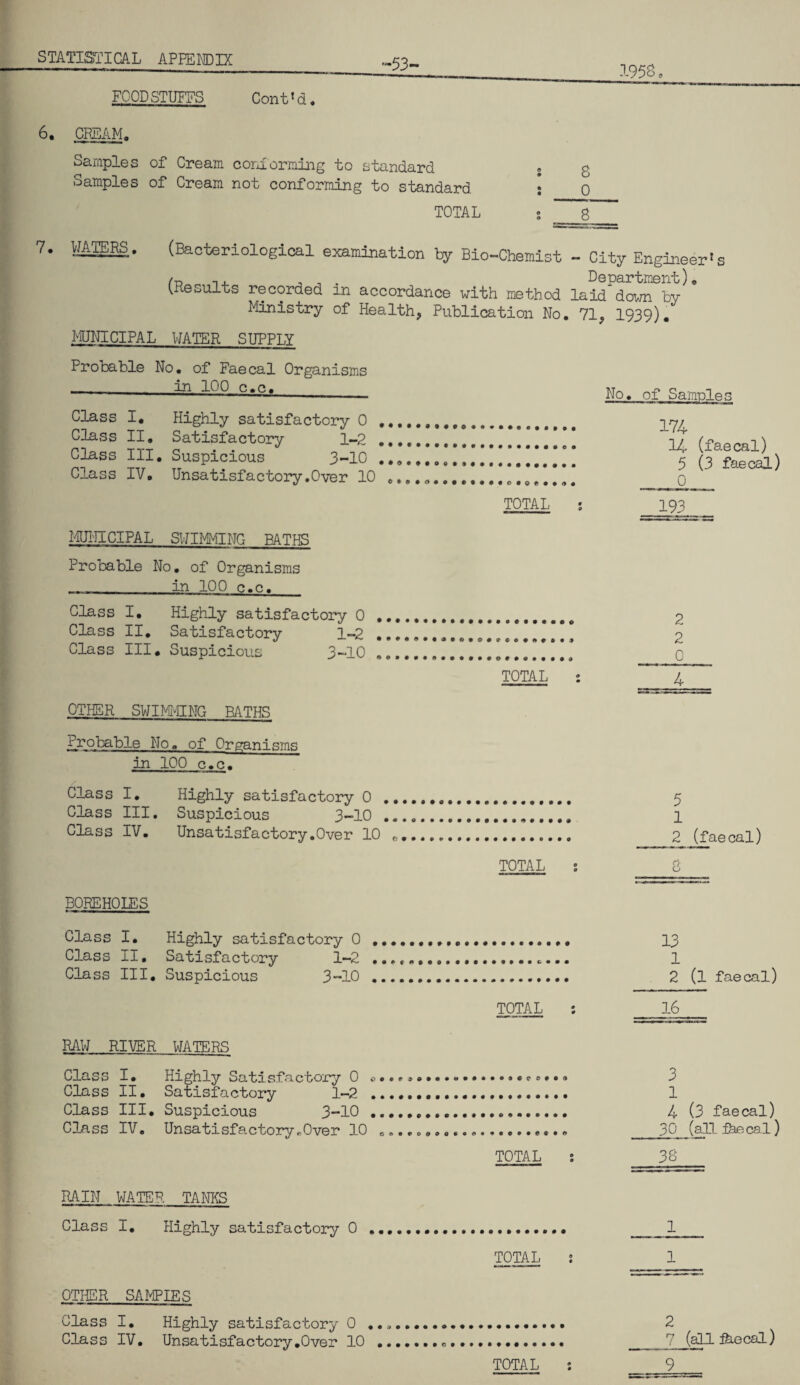 -53- 1958 o FOODSTUFFS Cont'd. 6. CREAM. Samples of Cream conforming to standard . g Samples of Cream not conforming to standard : 0 TOTAL : ~ 8 7. WATERS. (Bacteriological examination by Bio-Chemist - City Engineer^ f-o n. Department). Results recorded m accordance with method laid*down by Ministry of Health, Publication No. 71, 1939). MUNICIPAL WATER STTPPTY Probable No. of Faecal Organisms in 100 c.c. Class I. Class II. Class III. Class IV, Highly satisfactory 0 Satisfactory 1-2 Suspicious 3-10 Unsatisfactory,Over 10 TOTAL j MUNICIPAL SHIMMING BATHS Probable No. of Organisms __in 100 c.c. Class I. Highly satisfactory 0 .. Class II. Satisfactory 1-2 ..... Class III. Suspicious 3-10..!!!!!!!!!!!! TOTAL : No. of Samples 174 14 (faecal) 5 (3 faecal) 0 193 2 2 0 4 OTHER SWIMMING BATHS Probable No. of Organisms in 100 c.c. Class I. Highly satisfactory 0 .. 5 Class III. Suspicious 3-10 .. 1 Class IV. Unsatisfactory.Over 10 .. 2 (faecal) TOTAL : BOREHOLES Class I. Highly satisfactory 0 ... Class II. Satisfactory 1-2 ... Class III. Suspicious 3-10 ... TOTAL : RAW RIVER WATERS Class I • Highly Satisfactory 0 ... Class II• Satisfactory 1—2 ...••••... Class III. Suspicious 3-10 .... Class IV. UnsatisfactoryrOver 10 ... TOTAL : 13 1 2 (l faecal) 16 3 1 4 (3 faecal) 30 (all faecal) 38 RAIN WATER TANKS Class I. Highly satisfactory 0 ... __ TOTAL s 1 OTHER SAMPLES Class I • Highly satisfactory 0 .. 2 Class IV. Unsatisfactory .Over 10 ... __ ^•eca^-^ TOTAL : 9