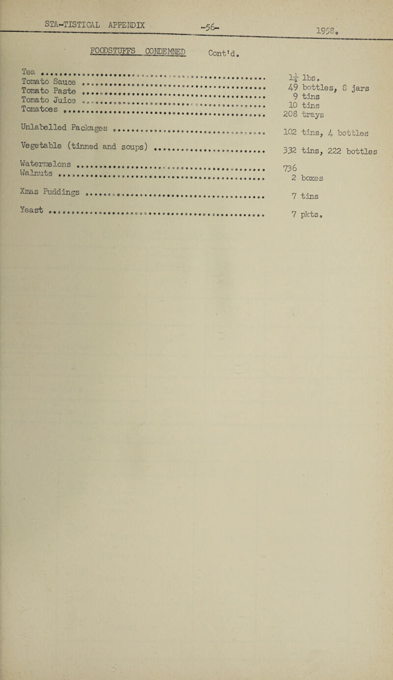 •56- FOODSTUFFS CONDEMNED ContUd, 1958 o Tps v-'v # * • « 6 • <9 0(O4e99«C99gorku Tomato Sauce e.„ Tomato Paste 9.. Tomato Juice Tomatoes Da. 9 a i# O A C> .3 9*»e»»#o®o 0O(iO6ae«o»oeg|gf • O O U© » C O « © « , Unlabelled Packages 0.... fieOO9»0O»«999# Vegetable (tinned and soups) Watermelons Walnuts ... Xmas Puddings © 0 I-4: lbs » 49 bottles, 0 jars 9 tins 10 tins 208 trays 102 tins, 4 bottles 332 tins, 222 bottles 736 2 boxes 7 tins Yeast * ♦ « a © 0 9*©os#©e©«#0#o#a#d#,####0###0#<> 7 pkts a