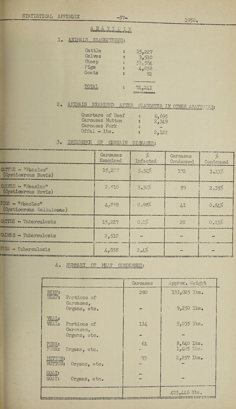 ■57' ABAHOTR 1. MLMALS_SLAUGHTERED : Cattle e 0 15,227 Calves 0 0 3,510 Sheep 0 0 51,564 Pigs 0 0 4,358 Goats m • 82 TOTAL 0 e 74,241 1958, 2. ANIMALS EXAMINED AFIER SLAUGHTER IN OTHER ABATTOTRs* Quarters of Beef Carcases Mutton Carcases Pork Offal - lbs. 6,695 2,349 2,122 3* INCIDENCE OF CERTAIN DISEASES; Carcases Examined 1 Infected Carcases Condemned “ 1 Condemned CATTLE - Measles” (Cysticercus Bovis) 15,227 5.51$ 172 1,13/ CALVES — Measles” (Cysticercus Bovis) 2.510 ■ 5.30% _ 1 59 1 2.35/ PIGS - Measles” (Cysticercus Ceilulosae) 4, £58 0,98/ 41 0,84/0 CATTLE ~ Tuberculosis 15,227 n _ 20 0,13% CALVES — Tuberculosis ! 2,510 - PIGS - Tuberculosis 4,858 1 2.4/° — rVJBK'y’Css 4. SUMMARY OF MEAT CONDEMNED; Carcases Approx. Weight beef: BEEF: Portions of Carcases, 280 133,025 lbs. Organs, etc. - | 9,250 lbs. VEAL; . VEAL: Portions of Carcases, 114 5,035 lbs. f Organs, etc. - PORK: 61 8,640 lbs. PORK: Organs, etc* 1,405 lbs <s MUTTON: 73 2,257 lbs. MUTTON: • Organs, etc. GOAT: GOAT: Organs, etc*  --:——-—E 425,446 IbS*