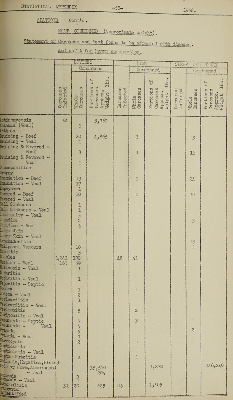 1958, •58. ABATTOIR Cont’d. MEAT COLDELfgSD (Approximate Woirht), Statement, of Carcases andjfeat found to ^ wlth , and unfit for human consumption, Actinomycosis Anaemia (Veal) Anthrax Bruising - Beef Bruising - Veal Bruising & Fevered - Beef Bruising & Fevered - Veal Decomposition Dropsy Emaciation - Beef Emaciation - Veal Emphysema Fevered - Beef Fevered - Veal Gall Sickness Gall Siclme ss - Veal Immaturity — Veal Jaundice Jauui Lee — Veal Lumpy Skin ' Lumpy Skin - Veal Lymphadenitis Malignant Tumours Mammitis Measles Measles - Veal Melanosis - Veal Nephritis Nephritis - Veal Nephritis — Septic Oedema Oedema - Veal Pericarditis Pericarditis - Veal Peritonitis Peritonitis - Veal Pneumonia — Septic Pneumonia -  Veal Pyaemia Pyaemia ~ Veal Sarcocysts Septicaemia Septicaemia - Veal Septic Hutritis S ^le s ia, He patica} Fluke) Nodular Worm,Abscesses) . - Veal ioxaemia jaxaemia - Veal tuberculosis fticaria identified to rd 0) Q CO ft cd o O 0 d ft cd d O M 94 BOVINES Condemned co 0 ca Q cd H O O u ft 0 Ls o 20 1 19 17 1 10 1 1 3 2 1,243 163 10 3 172 59 1 1 5 7 31 1 20 ft O CO CO d 0 O CO •H cd -p o d d £8 * 00 ft H A ft ft d M ft ft ft 0 •d !3 3,760 4,865 CO <-& 0 0 CO S a o -p o CD ft 3 i FIGS Condemned ’s SHEEP CO 0 CO 3 s o ft d cd ^ o 48 35,510 204 625 115 1 1 { 2 41 1 3 5 1 1 CO d o •H ft d O ft CO 0 CO cd o d cd o co ft H K ft o ft d UO ft ft ft 0 <3 ^3 CO Op 0 0 CO ft cd o O 0 d ft cd d O M 1,878 1,405 AID ~ G0ATS Condemned CO 0 co 0 cd H O 2 ft cd o 3 16 10 3 13 1 1 2 ft o CO d o -p d O ft o ca ft H ft ft ao g ft *h ft o <tJ P5 24 146.240