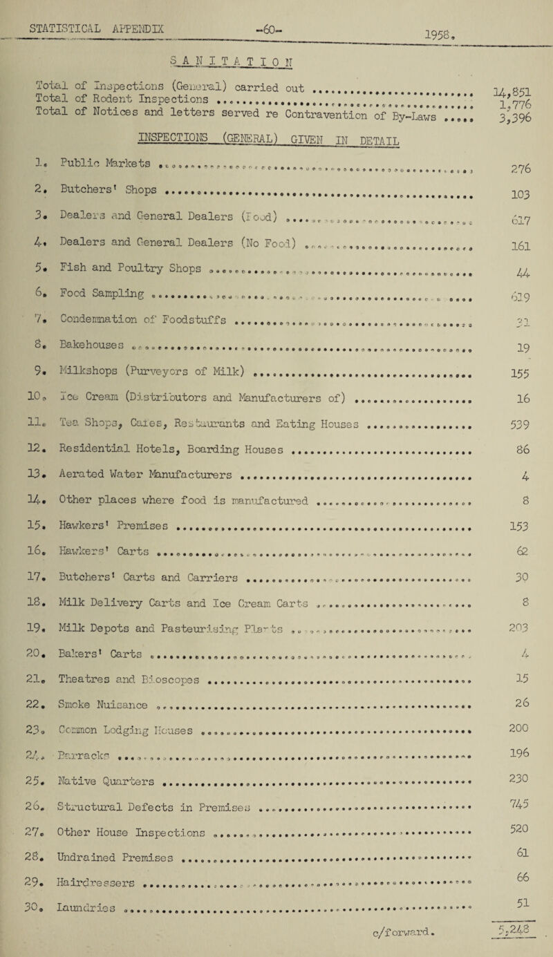 SANITATION Total of Inspections (General) carried out ... 1/ *77 °fr insffpns ••••••;.I::;::::::::::::::::::: v,7% Total of Notices and letters served re Contravention of By-Laws ..... 3,396 INSPECTIONS (GENERAL) GIVEN IN DF.TATT. 1« i ublic Markets »c cc.,##9. ovA 2. Butchers1 Shops .......... . # -j,Q3 3. Dealers and General Dealers (rood) £•.« 4. Dealers and General Dealers (No Food) .. 161 ■>* *ish and Poultry ohops . 44 6, Food Sampling ......... v»«--«>..»«. . gin ?• Condemnation of Foodstuffs.31 °* Ps-ke house s •ro.«...*..n.. ••«••• .. 19 9. Milkshops (Purveyors of Milk) .. 155 10o Ice Cream (Distributors and Manufacturers of) .. 16 11* Tea Shops, Cafes, Restaurants and Eating Houses . 539 12. Residential Hotels, Boarding Houses . 86 13* Aerated Water Manufacturers .. 4 14* Other places where food is manufactured ..........a, ... 8 15» Hawkers * Premises . 153 l6* ixci\Mii.e* n Cax tvt .............................. «..£>.•* ..........i... c2 11 * Butchers^ Csrts and Carriers .............o...................... j?Q 18. Milk Delivery Carts and Ice Cream Carts ...... r, 8 19• Milk Depots and Pasteurising Pla~ts .. . 203 20. Bakers1 Carts 21 © Theatres and Bioscopes . 15 22. Smoke Nuisance „,,......... 26 23o Common Lodging Houses .. 200 (*• . .B —»4 X* cL ClCl-) ................ •t*..................1'. ^ 25* Native Quarters... BoO 26. Structural Defects in Premises ....* • 270 Other House Inspections ...... o.....*••••••••>.. • • ^20 28. Undrained Premises ....° °.* 29. Hairdressers /rn r ^ o Laundr le s ................. c/x orward. 5.248