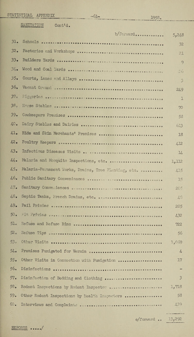 1958. '61- SANITATION Cont’d, 31. 32. 33. 34. 35. 36, 37 * 38* 39. 40. 41. 42. 43. 44* 45. 46. 47. 48. 49. 50. 51. © * * * *0*9000 O9OCO««3£0 0<JO^*O0t,9#*©00ft • * tt « * 6 b/forward...... .,, '®^^^®^'*^^^*®®0®9**00#9000oo©o© Factories and Workshops ............ a> •8 u^-lds r s lands «..«., .....e. . ,,,, v * * * -*OO©*®9O©0S*OO O 00 * * !.'«•* ?•« Wood and Coal Yards ^ ^ ' *o#f,oooo9o#*f)i»9c;>c'^L»Ofe Courts, Lanes and Alleys Vacant Ground - -j-egorie 0 o.* ,<*<•...0».a*.,, .... „,... „, • E0'- Se ° °aEl© ^ .... Cowkeepers Premises ..... Dairy Stables and Dairies .....................__ Hide and Skin Merchants’ Premises ..... Poultry Keepers ....,... Oop^oooooooooooooo^ oooo^o*#^* 3 <7 0 0 ~ O '* O G O W O 3000000009 Infectious Diseases Visits . c , Malaria and Mosquito Inspections, etc. ................. Malaria-Permanent Works, Drains, Tree Planting, etc. Public Sanitary Conveniences „..... e. Sanitary Conve^ iences © <•. »»««•.,,.............o#........ Septic Tanks, I*rench Drains, etc... P^H Pnvie w' ..... 0......0. ..................«, c *. bit Pr.ivies ,•« Of-C .'0^0000000^000000^9 9 090000000 4»OOoft9*>9 - O v' *•„ O C n « Defuse and Refuse Bins 52 e Refuse Tips „. 53c Other Visits » 0 9 0 0 *> 9 ® w o O O o ; •> 9 <■ J0O0i>©O090O0C*O®©©OOOOO *»©*•*•«? 54• Premises Fumigated for Vermin c 90000c COOOOOOOOOOOOOOOOO® 55, Other Visits in Connection with Fumigation s6, Disinfecirons ........................ 57c Disinfection of Bedding and Clothing ...,< 58. Rodent Inspections by Rodent Inspector 59. Other Rodent Inspections by Health Inspectors ..... 60. Interviews and Complaints 09000^000000 5,248 32 21 9 Do 3 249 ± 70 58 / 1 o 013 18 412 14 1,112 415 15 205 i ri 48 205 432 722 56 1,069 4 17 0©3 09000 0© 1,718 58 439 c/f orward .» 13$2 92 REPORTS ./