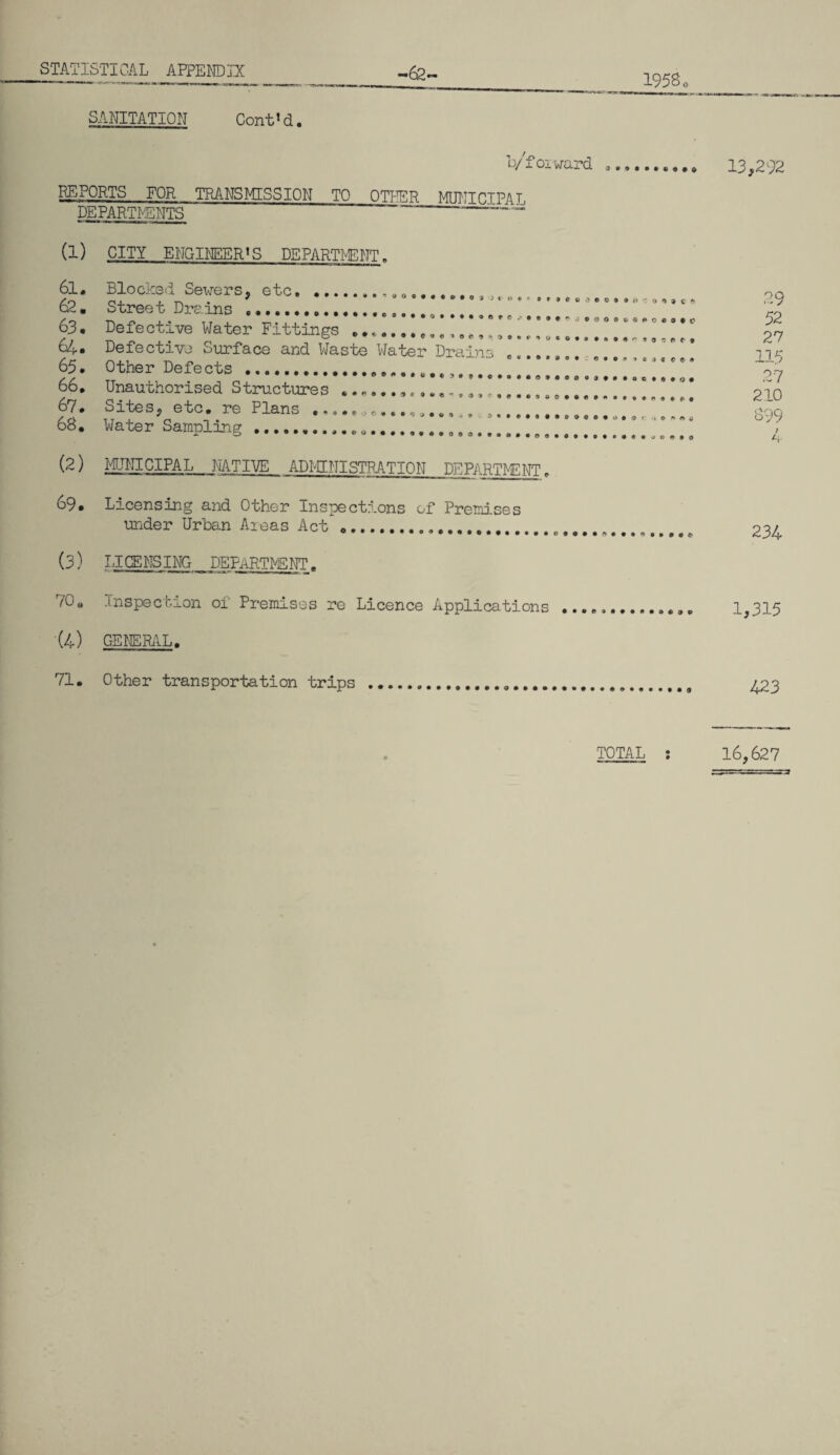 I9560 SANITATION Cont’d, 0/forward REPORTS FOR TRANSMISSION TO OTHER MUNICIPAL DEPARTMENTS - (1) CITY ENGINEER1S DEPARTMENT„ 61. 62. 63. 64. 65. 66. 67. 68. «••••••« • * * • *®o«*«oo,oa j«n»t Bio eke d Sewer s, etc Street Drains Defective Water Fittings Defective Surface and Waste Water Drains «... Other Defects ... P • o • © c £ n Unauthorised Structures Sites, etc, re Plans Water Sampling 9 9 e t> • * e» 0 o « o • • a « ® 3 G O 0 '# r> © O O © t> <5 0 • A • 4 r ©•Off'* O 3 + O 0 O *»*»**> O O G 0 • C « 3 9 C 0 a 3 c c e * o • 0 0 o • w • ^ o ♦ • -5 f • *00*00 00® *900*^® 0 9 0 0 • 000 0 0 O • 0 0 0 0 0 9 0 0 0 * 0 0 C a 0 ^ A 6 0 0 0 9 0 0 (2) MUNICIPAL NATIVE ADMINISTRATION DEPARTMENT 69, Licensing and Other Inspections of Premj.ses under Urban Areas Act ... (3) LICENSING DEPARTMENT, 70. Inspection of Premises re Licence Applications (4) GENERAL, 71. Other transportation trips 13,292 29 52 27 115 27 210 699 4 234 1,315 423