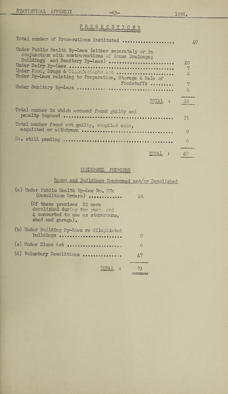 1958. __ -63- LiL2JL ECU T IONS Total number of Prosecutions instituted Under Public Health By-laws (either separately or in conjunction with contraventions of House Drainage 3 Building5 and Sanitary By-Laws) ...... > pn Under Dairy By-Laws . .-.. I. I * N! N N NIN N 7 Under Fooc, Drugs & Disinfectants not... 2 Under By-Laws relating to Preparation, Storage & Sale’of TT _ _ Foodstuffs . 7 Under Sanitary By-laws .. 4 TOTAL 2 40 Total number in which accused found guilty and penalty imposed .............. # # c ^ Total number found not guilty, complied with, acquitted or withdrawn ........ „. #. t s a # # ^ No. still pending ............. q TOTAL : 40 40 COMDEiMNED PREMISES Hapmn and Buildings Condemned and/or pemolished (a) Under Public Health By-Law No. 17: (Demolition Orders) ... 26 (Of these premises 22 were demolished during the yea- and 4 converted to use as storerooms, shed and garage). (b) Under Building By-Laws re dilapidated buildings ..... 0 (c) Under Slums Act ... 0 (d) Voluntary Demolitions .... 47