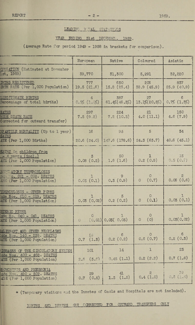 LEADING V HAL 9?AT 'STICS YEAR ENDING 51st DECEMBER« 1959. (Average Rate for period 1949 - 1958 in brackets for comparison). 1 European Native Coloured 1 Asiatic GPULATIQN (Estimated at December 1st, 1959) 39,770 31,300 5,291 32,220 IRTHS REGISTERED IRTH RATE (Per 1,000 Population) 777 19.5 (21.6) 630 15.8 (23.4) 206 38.9 (45.9) 837 25.9 (40.9) LLEGITTMATE BIRTHS Percentage of total births) 4 0.5fo (1 .Ofo) 387 61.4fo(46.3fo) 27 13.1^(20.5/0 6 0.7% (1.3/0 EATHS RUDE DEATH RATE Corrected for outward transfer) 297 7.5 (9.2) 224 7.2 (10.3) 21 4.0 (11.1) 150 4.6 (7.9) NFANTILE MORTALITY (Up to 1 year) EATHS ATE (Per 1,000 Births) 16 20.6 (24.0) 95 147.6 (178.6) 5 24.3 (63.7) 34 40.6 (45.1) .. i EATHS in children from - 4 years (incl.) ATE (Per 1,000 P opulation) 3 0.08 (0.2) 50 1.6 (1.6) 1 0.2 (0.9) 15 0.5 (0.7) ESP Hi AT CRY TUBERCULOSIS OH ; o. 001 - 008. DEATHS ATE (Per 1,000 P opulat i on) 1 0.05 (0.1) 9 0.5 (0.9) 0 0 (0.7) 2 0.06 (0.6) UBERCULOSIS - OTHER F CRMS ■ ode Nos. 010 - 019. DEATHS lATE (Per 1,000 Population) t ! i 1 0.03 (0.02) 5 0.2 (0.2) 0 0 (0.1) 1 0.03 (0.1) MERIC FEVER lode No. 040 - 041. DEATHS uATE (Per 1,000 Population) 0 0 (0.01) 1 0.03 ( 0.05) 0 0 (0) 1 0.03(0.02) /[ALIGNANT AND OTHER NEOPLASMS ’ode Nos. 140 - 239. DEATHS IATE (Per 1,000 Population) 26 0.7 (1.3) 6 0.2 (0.2) 0 0.6 (0.7) 6 0.2 (0.3) )ISEASES CF THE CIRCULATCRY SYSTEM lode Nos. 400 - 468. DEATHS ’.ATE (Per 1,000 Population) 101 2.6 (5.6^ 14 0.45 (1.1) l_ 1 0.2 (2.2) 23 0.7 (1.6) RCNCHTT.IS AND PNEUMONIA ■ ode Nos„ 490 - 502. DEATHS .ATE (Per 1,000 Population) ! 29 | 41 0.7 (0.5) j 1.5 (1.5) 1 2 0.4 (1.0) \ 3 9 ! ! 0.6 (1.0) i L J * (Temporary visitors pnd the Inmates cf Gaols and Hospitals ai e not included). 3 iRTHS AND DEA THS ARE CORRECTED FCR OUTWARD TRANSFERS_QNL Y