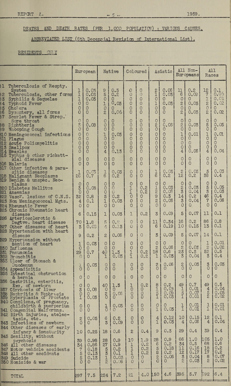 REP CRT A.„ 5 M_1959. DEATHS AND DEATH RATES (PER 1,000 POPULATION) ; VARIOUS CAUSES. ABBREVIATED LIST (6th Decennial Revision of International List). RESIDENTS ONLY European Native Coloured Asiatic All Non- All Europeans Races 31 Tuberculosis of Respty. i i System 1 0.03 9 0.3 O 0 2 0.C6 11 0.2 12 0.1 32 Tuberculosis, other forms 1 0.03 5 0.2 0 0 1 0.03 6 O.OS 7 0.06 33 Syphilis & Sequelae 1 0.03 0 0 0 0 0 0 0 0 1 0.01 34 Typhoid Fever 0 0 1 0.03 0 0 1 0.03 2 0.03 2 0.02 3 5 Cholera 0 0 0 0 0 0 0 0 0 0 0 0 36 Dysentery, all forms 37 Scarlet Fever & Strep. 0 0 2 0.06 0 0 0 0 2 0.03 2 0.02 Sore throat 0 0 0 0 0 0 0 0 0 0 0 0 38 Diphtheria 3 0.08 0 0 0 0 2 C.C6 2 0.03 5 0.05 39 Whooping Cough 0 0 0 0 0 0 0 0 0 0 0 0 310 Meningococcal infections 0 0 1 0.03 0 0 0 0 1 0.01 1 0.01 311 Plague 0 0 0 0 0 0 0 0 0 0 0 0 312 Acute Poliomyelitis 0 0 0 0 0 0 0 0 0 0 0 0 313 Smallpox 0 0 0 0 0 0 0 0 0 0 0 0 314 Measles 315 Typhus & other rickett- 0 0 4 0.13 0 0 0 0 0 4 0 0.06 0 4 0 0.04 0 sial diseases 0 0 0 0 0 0 0 316 Malaria 317 Other infective & para- 0 0 0 0 0 0 0 0 0.03 0 0 0.03 0 3 0 0.03 sitic diseases 1 0.03 1 0.03 0 0 1 2 318 Malignant Neoplasms 319 Benign & unspec. Neo- 26 0.7 6 0.2 0 0 0 0 6 0 0.2 0 12 0 0.2 0 38 0 0.4 0 plasms B20 Diabetes Me 11 it us 0 0 0 0 3 0.08 0 0 1 0.2 1 0.03 2 0.03 5 0.05 321 Anaemias 0 0 0 0 1 0.2 2 0.06 3 0.04 3 0.03 B22 Vase**, lesions of C.N.S. 32 0.8 5 0.2 0 0 9 0.3 14 0.2 46 0.4 B23 Non Meningococcal Mgts. 4 0.1 1 0.03 0 0 2 0.06 3 0.04 7 0.06 324 Rheumatic Fever B25 Chronic Rheumatic heart 0 0 0 0 0 0 0 0 0.09 0 0 0.07 0 11 0 0.1 disease 6 0.15 1 0.03 1 0.2 3 5 B26 Arteriosclerotic & 1 11 0.34 16 0.2 86 0.8 Degtve. heart disease 70 1.8 5 0.2 0 0 327 Other diseases of heart B28 Hypertension with heart disease 3 0.03 A 0.13 0 0 6 0.19 0.09 10 0.15 0.07 13 14 0.1 0.1 9 0.2 2 0.06 0 0 0 3 0 5 0 B29 Hypertension without mention of heart 0 0 0.01 1 0.03 0 0 0 ' 1 B30 Influenza 0 0 0 0 0 0 2 0.06 2 0.03 2 0.02 B31 Pneumonia 29 0.7 40 1.3 1 0.2 18 0.6 23 0.3 52 0.5 B32 Bronchitis B33 Ulcer of Stomach & 0 0 1 0.03 1 0.2 1 0.03 0.06 3 0.04 0.03 3 0.4 0.03 Duodenum 1 0.03 0 0 0 0 2 2 3 B34 Appendicitis B35 Intestinal obstruction 0 0 0 0 0 0 0 0 0 0 0 0 0 0 0 0 0 0 0 & hernia 0 0 0 0 0 B36 Gastritis, enteritis, 8 0.2 49 0.7 49 0.5 Exc. of newborn ! o 0 40 1.3 1 0.2 B37 Cirrhosis of liver 3 0. 08 0 0 0 0 1 0.03 1 o. m 4 0.04 B38 Nephritis & Nephrosis 0 0 2 0.C6 0 0 3 0.09 5 0.07 5 0.05 B39 Hyperplasia of Prostate B40 Complicns. of pregnancy, 1 0.03 0 0 0 0 0 0 1 0 0.03 0 1 0.01 0.01 2 0.02 0.01 childbirth & puerperium 0 0 1 0.03 1 1 B41 Congenital Malformns. B42 Birth injuries, atelec- 0 0 0 l 0 0 1 0 1 0.03 0.12 1 10 0.01 0.15 1 12 0.01 0.1 tasis, etc. B43 Infections of newborn 2 0.05 6 0.2 0 0 4 0 0 3 0.09 0 0 1 0.03 4 0.06 4 0.04 B44 Other diseases of earlv 0.3 29 0.4 39 0.4 infancy & immaturity B45 Senility, without psychosis 10 0.25 18 0.6 2 0.4 9 28 0.9 66 1.0 105 1.0 39 0.98 28 0.9 10 1,9 B46 All other diseases 34 0.86 27 0.9 1 0.2 6 0.2 34 0.5 68 0.6 B47 Motor vehicle accidents n « 0.18 5 0.2 1 0.2 5 0.18 il 0.16 18 0.2 B48 All other accidents 5 0.13 3 0.1 1 0,2 8 0.2 12 0.17 17 0.2 B49 Suic ide 5 0.13 1 0.03 0 o 2 ,0.06 3 0.04 8 0.07 B50 Homicide & war 0 0 i 2 t i 0.66 0 0 | „ 0 0 2 0.03 2 ■ 0.02 TOTAL 297 7.5 224 7.2 21 4.0 L50 4.6 395 5.7 jo92 6.4 X :L - X . - X— - ■ --—-—-■- —-—