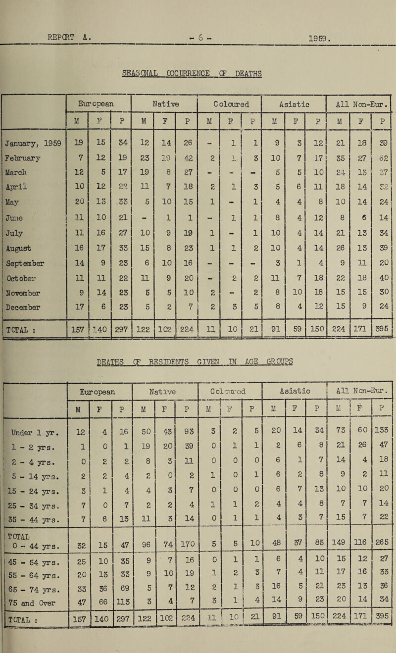 SEASONAL OCCURRENCE CF DEATHS Eurcpeai 1 Native Coloured Asiatic All Non-Eur. M F P M F P M F P M F P M F P January? 1959 19 15 34 12 14 26 i i 9 3 12 21 18 39 February 7 12 19 23 19 42 2 I 3 10 7 17 35 27 62 March IE 5 17 19 8 27 - - mm 5 5 10 24 13 37 April 10 12 22 11 7 18 2 1 3 5 6 11 18 14 52 May 20 13 .33 5 10 15 1 - 1 4 4 8 10 14 24! June 11 10 21 - 1 1 - 1 1 8 4 12 8 6 14 July 11 16 27 10 9 19 1 - 1 10 4 14 21 13 34 August 16 17 33 15 8 23 1 1 2 10 4 14 26 13 39 September 14 9 23 6 10 16 - - - 3 1 4 9 11 20 Oct ober 11 11 22 11 9 20 - 2 2 11 7 18 22 18 40 j November 9 14 23 5 5 10 2 - 2 8 10 18 15 15 30 December 17 6 23 5 2 7 2 3 5 8 4 12 15 9 24 TOTAL : I-—-■— 157 o i~' — 297 122 102 =r.r=i 224 11 U- 10 21 91 59 150 224 171 395 DEATHS CF RESIDENTS GIVEN IN AGE GR PUPS European Nat ive Cclcured — Asiatic — All N on-Eur. M F P M F P — M I F P M F P M .■ — F P Under 1 yr. 12 4 16 50 43 93 i 3 | 2 5 20 14 34 73 60 133 1 - 2 yrs. 1 0 1 19 20 39 0 1 1 2 6 8 21 26 47 2 - 4 yrs. 0 2 2 8 3 11 0 0 0 6 1 7 14 4 18 i ; 5 - 14 yrs. 2 2 4 2 0 2 1 0 1 6 2 8 9 2 11 i ; 15 - 24 yrs. 3 1 4 4 3 7 0 0 0 6 7 13 10 10 20 25 - 34 yrs. 7 0 7 2 2 4 1 1 2 4 4 8 7 7 14 | 35 - 44 yrs. 7 6 13 11 3 14 0 1 1 4 3 7 15 7 22 r- ! TOTAL 116 265 ! o - 44 yrs. 32 15 47 96 74 170 5 5 10 48 37 85 149 1- i 45 - 54 yrs. 25 10 35 9 7 16 0 1 1 6 4 10 15 12 27 55 - 64 yrs. 20 13 33 9 10 19 1 2 3 7 4 11 17 16 33 65 - 74 yrs. 33 36 69 5 7 12 2 1 3 16 5 21 23 13 36 75 and Over 47 66 113 3 4 7 3 1 ; 4 14 9 23 20 14 34 TOTAL : 157 140 297 122 102 224 11 10 sr-’i.— i 21 91 L± 150 ESkTmCSK KT<- 224 171 395 •yxiTXss: