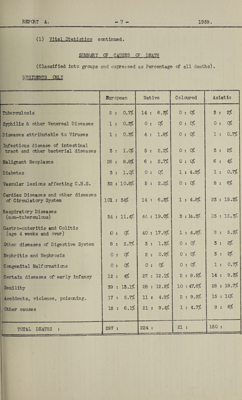 (l) Vital Statistics continued. SUMMARY OF CAUSES OF DE^TH (Classified into groups and expressed as Percentage of all deaths). RESIDENTS ONLY European Native Coloured Asiatic Tuberculosis 2 : 0.7$ 14 : 6.3$ 0 : 0% 3 : 2$ Syphilis & other Venereal Diseases 1 : 0.3$ 0 : 0$ 0 : C$ 0 : C$ Diseases attributable to Viruses 1 : 0.3$ 4 : 1.8$ 0 : C$ 1 : 0.7$ Infectious disease of intestinal tract and other bacterial diseases 3 : 1.<* 5 : 2.2$ 0 : C$ 3 : 2$ i Malignant Neoplasms i I 26 : 8.8J 6 : 2.7$ 0 : C$ 6 : 4$ Diabetes 3 : l.(% 0 : C$ 1 : 4.8$ 1 : 0.7/S Vascular lesions affecting C.N.S. 32 ::10.8f. 5 : 2 0 : C$ 9 : 6$ Cardiac Diseases and other diseases of Circulatory System 101 : 34$ 14 : 6.3$ 1 : 4.8$ 23 : 15.3$ Respiratory Diseases (n on-tuber cu1ous) 34 : 11.4$ 44 : 19.6$ 3 : 14.3$ 23 : 15.3$ Gastro-onteritis and Colitis (age 4 weeks and over) 0 : C$ 40 : 17.9$ 1 : 4.8$ 8 : 5.3$ , Other diseases of Digestive System 8 : 2.7$ 3 : 1.3$ 0 : C$ 3 : 2$ Nephritis and Nephrosis 0 : C$ 2 : 0.9$ 0 : C$ | 3:2$ Congenital Malformations 0 : C$ 0 : C$ 0 : C$ 1 : 0,7/S » Certain diseases of* early infancy ( 12 : 4$ 27 : 12.1$ 2 : 9.5$ 14 : 9.3$ » Senility 39 : 13.1$ j 28 : 12.5$ 10 : 47.6$ 28 : 18.7$ } 1 Accidents, violence, poisoning. 17 : 5.7$ 11 s 4.9$ 2 : 9.5$ 15 : 1C$ Other causes 18 : 6.1$ 21 : 9.4$ 1 : 4.7$ 9 : 6$ TOTAL DEATHS : 297 : 224 : 21 : 150 :