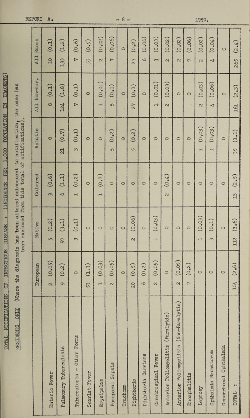 TOTAL NOTIFICATIONS OF INFECTIOUS DISEASE : (INCIDENCE PER 1.000 POPULATION IN BRACKETS) co co s +2 § •H -P erf o •H •H O Pi O «P -P Pi B CO g •H -P •H -P O Pi <H O H cr* o CD -P CQ 2 CO rd 0 Pi 5 l—I erf Trf , 0 Pi T3 0 d co •H -p i £ » co erf xi co •H CO o a A oerf Jl 0 U J§ £ o co Is s CO o 0 Pi 0 a