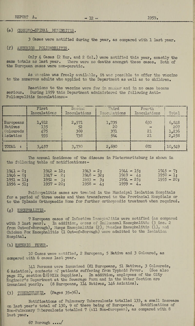 22 1959. r a (e) CEREBROSPINAL MENINGITIS. 3 Cases -were notified during the year, as compared with 1 last year. (f) ANTERIOR POLIOMYELITIS. Only 4 Cases (2 Eur, and 2 Col.) were notified this year, exactly the same totals as last year. There were no deaths amongst these cases. Both of the European cases were non-paretic. As vaccine was freely available, it was possible to offer the vaccine to the numerous adults who applied to the Department as well as to children. Reactions to the vaccine were few in number and in no case became serious. During 1959 this Department administered the following Anti- Poliomyelitis inoculationss- First Second Third Fourth 1 1 Inoculations Inoculations Inoculations Inoculations Total Europeans Natives j Coloureds | Asiatics 1 1,912 135 475 935 2,571 52 369 738 1,735 20 371 564 * 630 21 21 » - — 6,848 207 1,236 2,258 TOTAL 5 3,457 3,730 2,690 672 10,549 The annual incidence of the disease in Pietermaritzburg is shown in the following table of notifications:- 1941 - 0$ 1946 - 0; 1951 - 11$ 1956 - 51; 1942 - 12; 1947 - 2; 1952 - 3$ 1957 - 20; 1943 - 2; 1948 - 32; 1953 - 3; 1958 - 4; 1944 - 15$ 1949 - 4; 1954 - 25; 1959 - 4. 1945 - 7; 1950 - 1; 1955 - 20; Poliomyelitis cases are treated in the Municipal Isolation Hospitals for a period of three weeks and then transferred to the Provincial Hospitals or to the Uplands Orthopaedic Home for further orthopaedic treatment when required. (g) ENCEPHALITIS. 7 European cases of Infective Encephalitis were notified (as compared with 3 last year). In addition, eases of Influenzal Encephalitis (3 inca 2 from Out-of-Borough), 1-bmps Encephalitis (2), Measles Encephalitis (l), and Chicken Pox Encephalitis (l Out-of-Borough) were admitted to the Isolation Hospital. (h) ENTERIC NEVER.. 10 Cases were notified, 2 European, 5 Native and 3 Coloured, as compared with 6 cases last year. 141 Persons were immunised (81 Europeans, 51 Natives, 3 Coloureds, 6 Asiatics), contacts of patients suffering from Typhoid Fever. (See also page 21, section 0-0)Milk Supplies). In addition, employees of the City Engineer* s Department at the Sewerage Farm and in the Water Section are immunised yearly. (8 Europeans, 114 Natives, 146 Asiatics). (3) TUBERCULOSIS. (Pages 35-36). Notifications of Pulmonary Tuberculosis totalled 133, a small Increase on last year's total of 130, 9 of these being of Europeans. Notifications of Non—Pulmonary Tuberculosis totalled 7 fall Non—European), as compared with 8 last year. 67 Borough ••.J