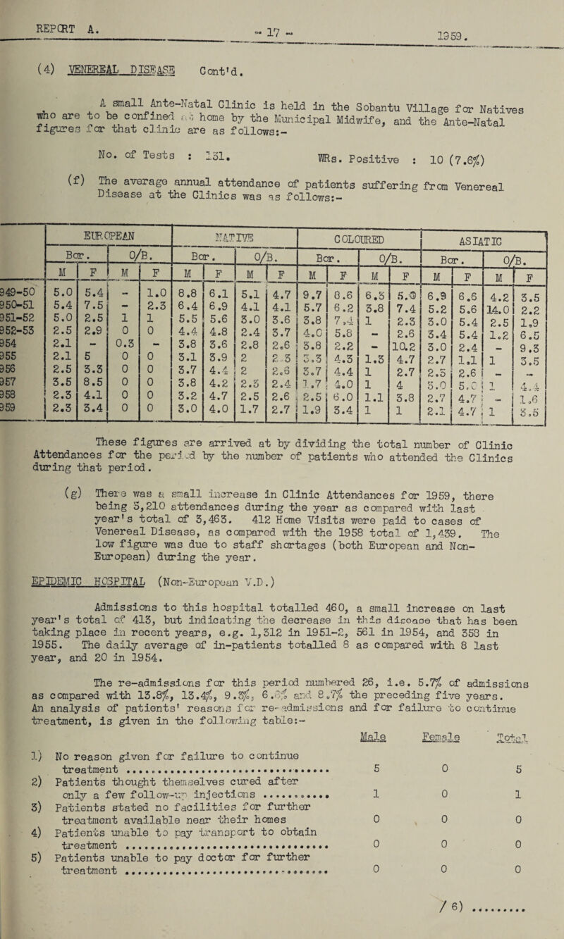 j. t « 1959 (4) VENEREAL DISEASE Cant’d. who are figures A small Ante-Natal Glinic is held in the Sobantu Village for Natives to be confined no home by the Municipal Midwife, and the Ante-Natal ior that clinic are as follows:- No. ox Tea os : 151. WRs. Positive : 10 (7 S%) (f) The average annual attendance of patients suffering from Venereal Disease at the Clinics was as follows:- EUP.C ■FEAN NAT HE COLOURED ASIATIC Bor. 0/B. Bar. 0/B. Bar. 0/B. Bar. 0/B. M _F_ M F M F M F M 1 F M F M F M F 949-50 5.0 5.4 ! “ 1.0 8.8 6.1 5.1 4.7 9.7 8.6 6.3 H 5.0 6.9 6 .6 4.2 3.5 950-51 5.4 7.5 2.3 6.4 6.9 4.1 4.1 5.7 6.2 3.8 7.4 5.2 5.6 14.0 2.2 951-52 5.0 2.5 1 1 5.5 5.6 3.0 3.6 3.8 7,4 1 2.3 3.0 5.4 2.5 1,9 952-53 2.5 2.9 0 0 4.4 4.8 2.4 3.7 4.0 5.8 — 2.6 3.4 5.4 1.2 6.5 954 2.1 - 0.3 - 3.8 3.6 2.8 2.6 3.8 2.2 — 10.2 3.0 2.4 9 .3 955 2.1 5 0 0 3.1 3.9 2 2,3 m rz KJ » *J 4.3 1.3 4.7 2.7 1.1 1 5.5 956 2.5 3.3 0 0 3.7 4.4 2 2.6 3.7 4.4 1 2.7 2.5 2.6 i 957 3.5 8.5 0 0 3.8 4.2 2.3 2.4 1.7 4.0 1 4 3.0 c - O . x 1 4.4 958 2.3 4.1 0 0 3.2 4.7 2.5 2.6 2.5 6.0 1.1 3.8 2.7 4.7 - 1,6 959 2.3 3.4 0 0 3.0 4.0 1.7 2.7 1.9 3.4 1 1 2.1 4.7 . 1 5,5 These figures are arrived at by dividing the total number of Clinic Attendances for the period by the number of patients vrno attended the Clinics during that period. (g) There was a small increase in Clinic Attendances for 1959, there being 5,210 attendances during the year as compared with last year’s total of 3,463. 412 Home Visits were paid to cases of Venereal Disease, as compared with the 1958 total of 1,439. The low figure was due to staff shortages (both European and Non- European) during the year. EPIDEMIC HOSPITAL (N on-Eur ope an V. D .) Admissions to this hospital totalled 460, a small increase on last year’s total of 413, but indicating the decrease in this disease that has been taking place in recent years, e.g. 1,312 in 1951-2, 561 in 1954, and 353 in 1955. The daily average of in-patients totalled 8 as compared with 8 last year, and 20 in 1954. The re-admissions for this period numbered 26, i.e. 5,Tjo of admissions as compared with 13.8/, 13.4/, 9.3/, 6.0/ and 8*7/ the preceding five years. An analysis of patients' reasons for re-admissions and for failure to continue treatment, is given in the following tables- 1) No reason given for failure to continue treatment ... 2) Patients thought themselves cured after only a few follow-up injections .. 3) Patients stated no facilities for further treatment available near their homes 4) Patients unable to pay transport to obtain treatment . 5) Patients unable to pay doctor for further Male Female SStaJl 5 0 5 10 1 0 0 0 0 0 0
